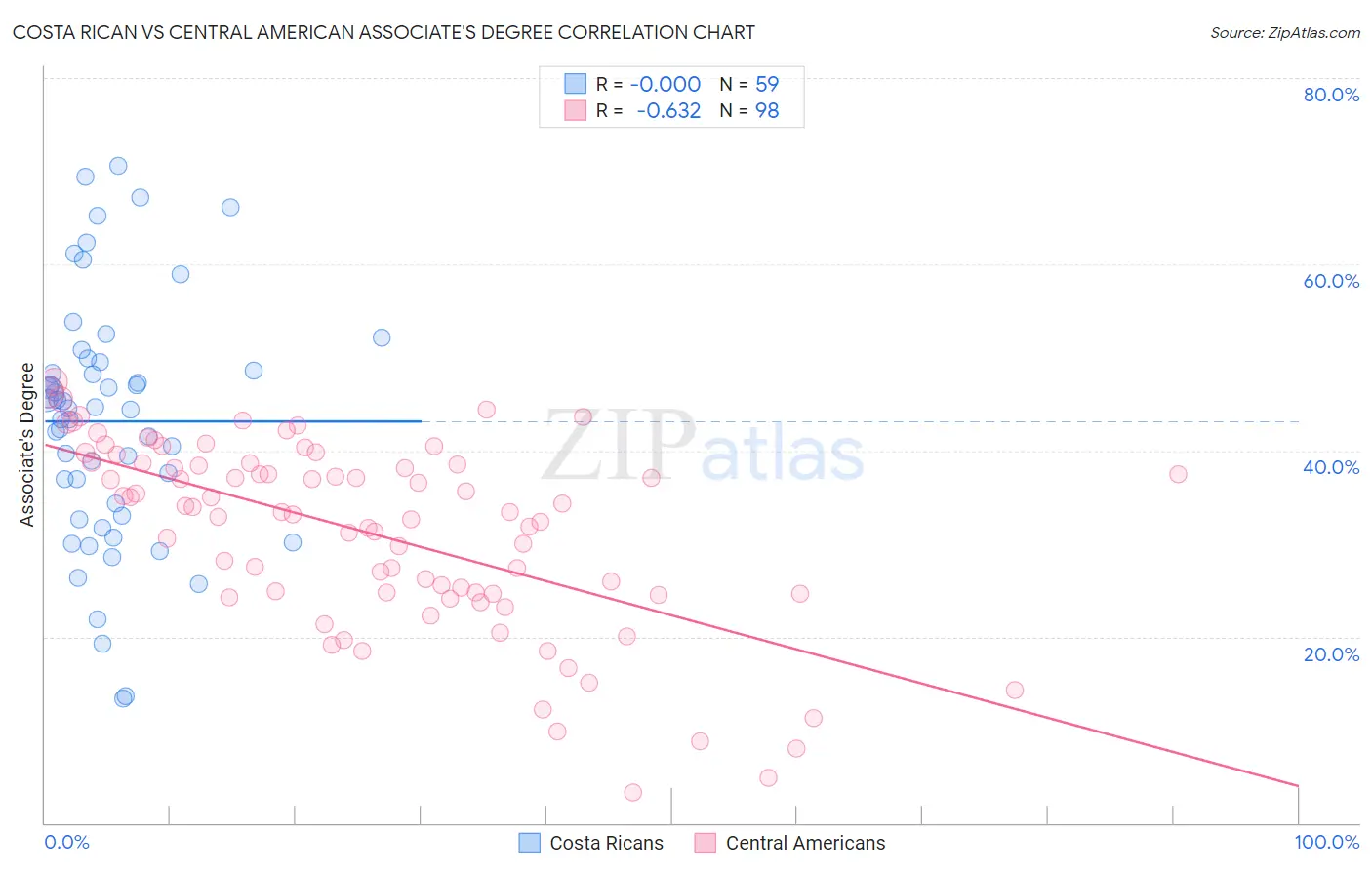 Costa Rican vs Central American Associate's Degree