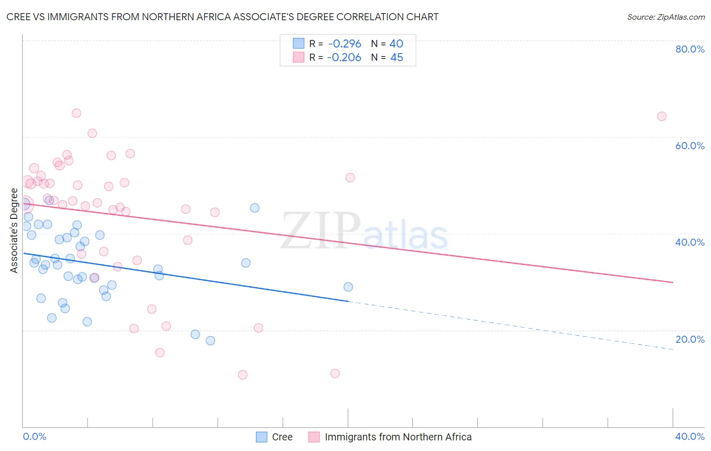 Cree vs Immigrants from Northern Africa Associate's Degree