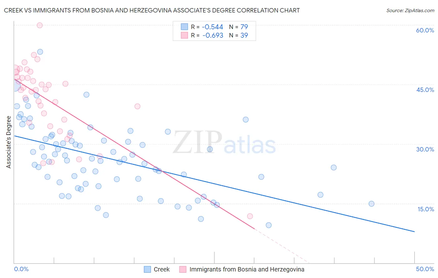 Creek vs Immigrants from Bosnia and Herzegovina Associate's Degree