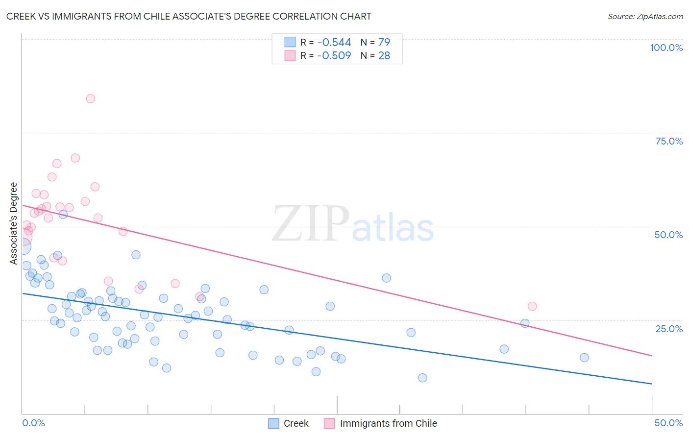 Creek vs Immigrants from Chile Associate's Degree