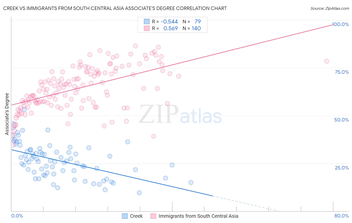 Creek vs Immigrants from South Central Asia Associate's Degree