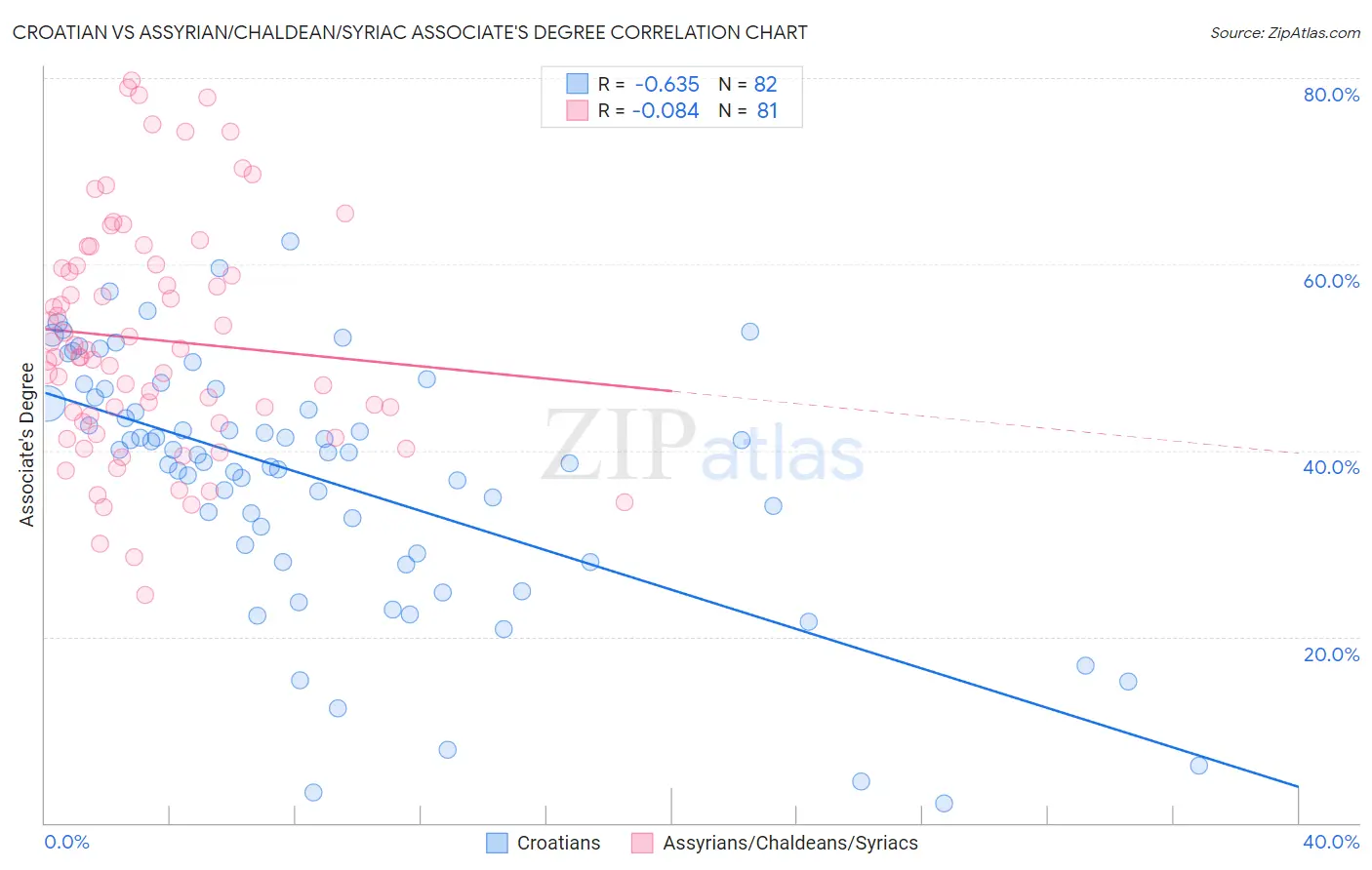 Croatian vs Assyrian/Chaldean/Syriac Associate's Degree