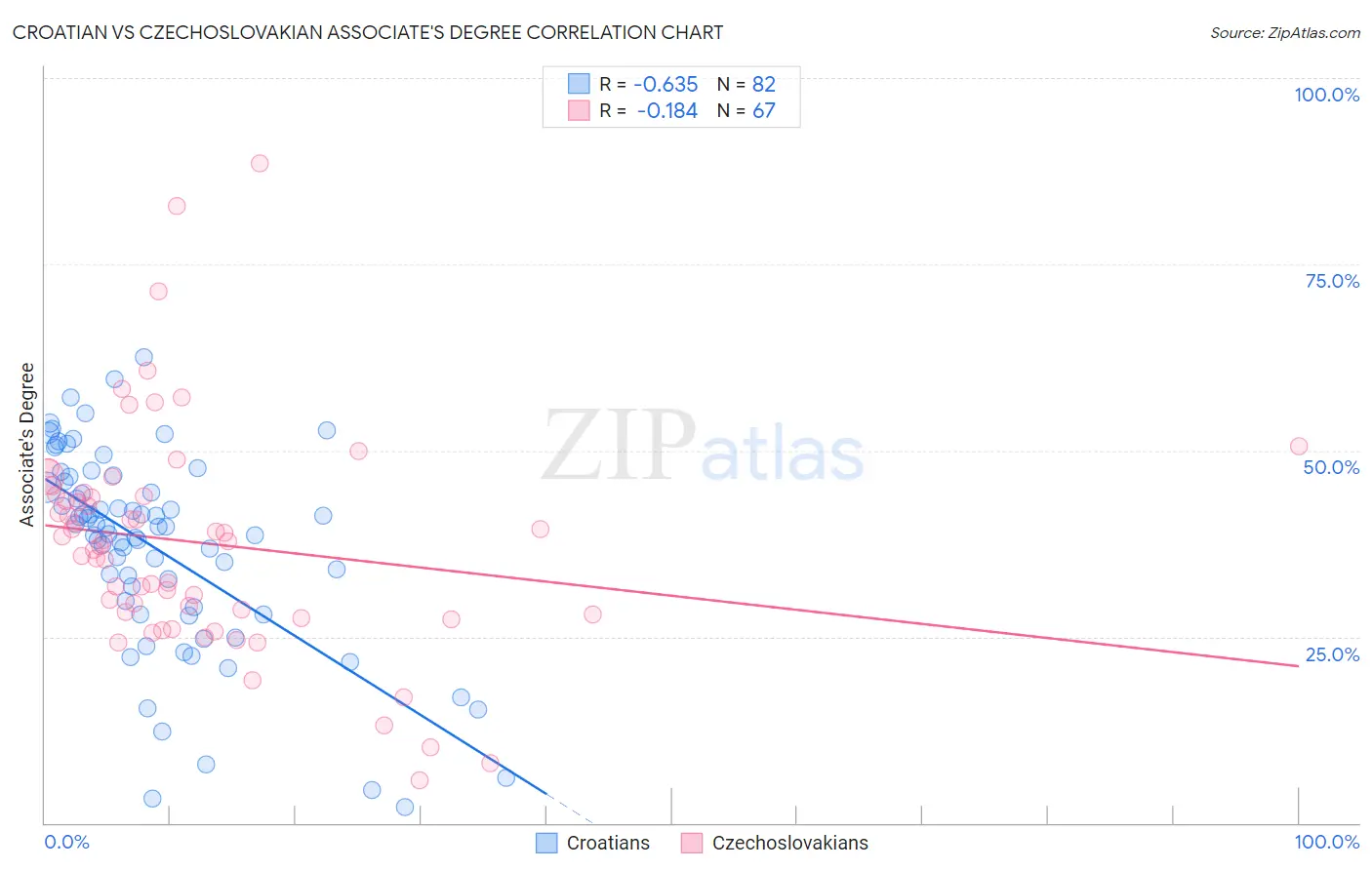 Croatian vs Czechoslovakian Associate's Degree