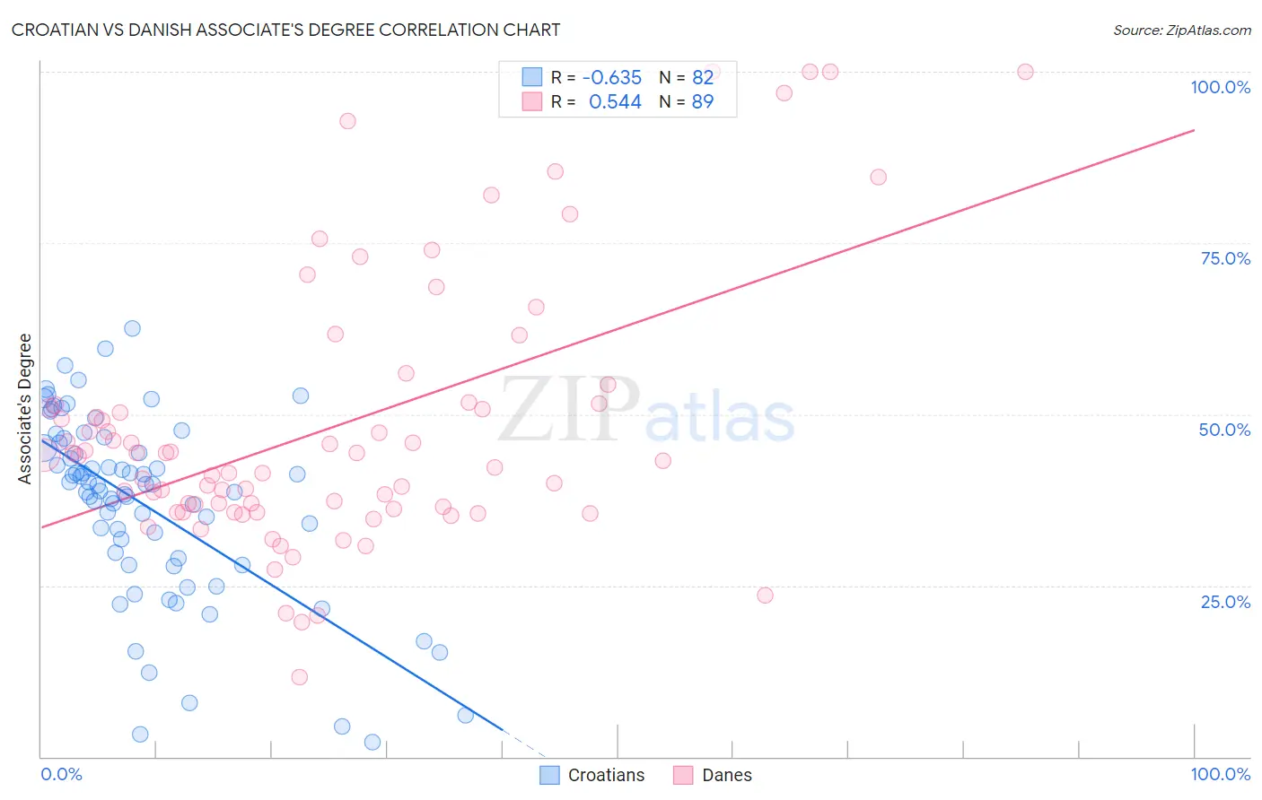 Croatian vs Danish Associate's Degree