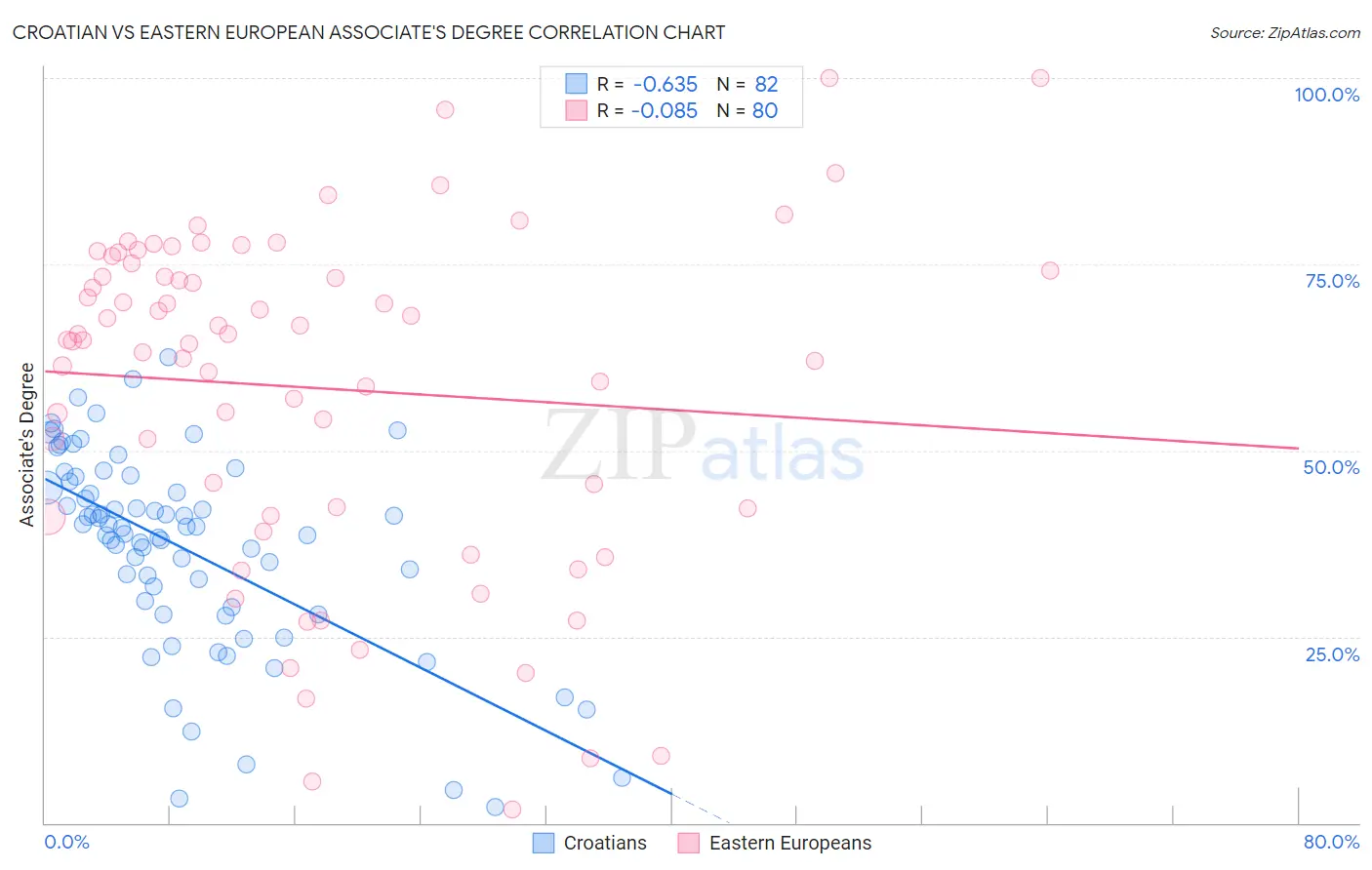 Croatian vs Eastern European Associate's Degree