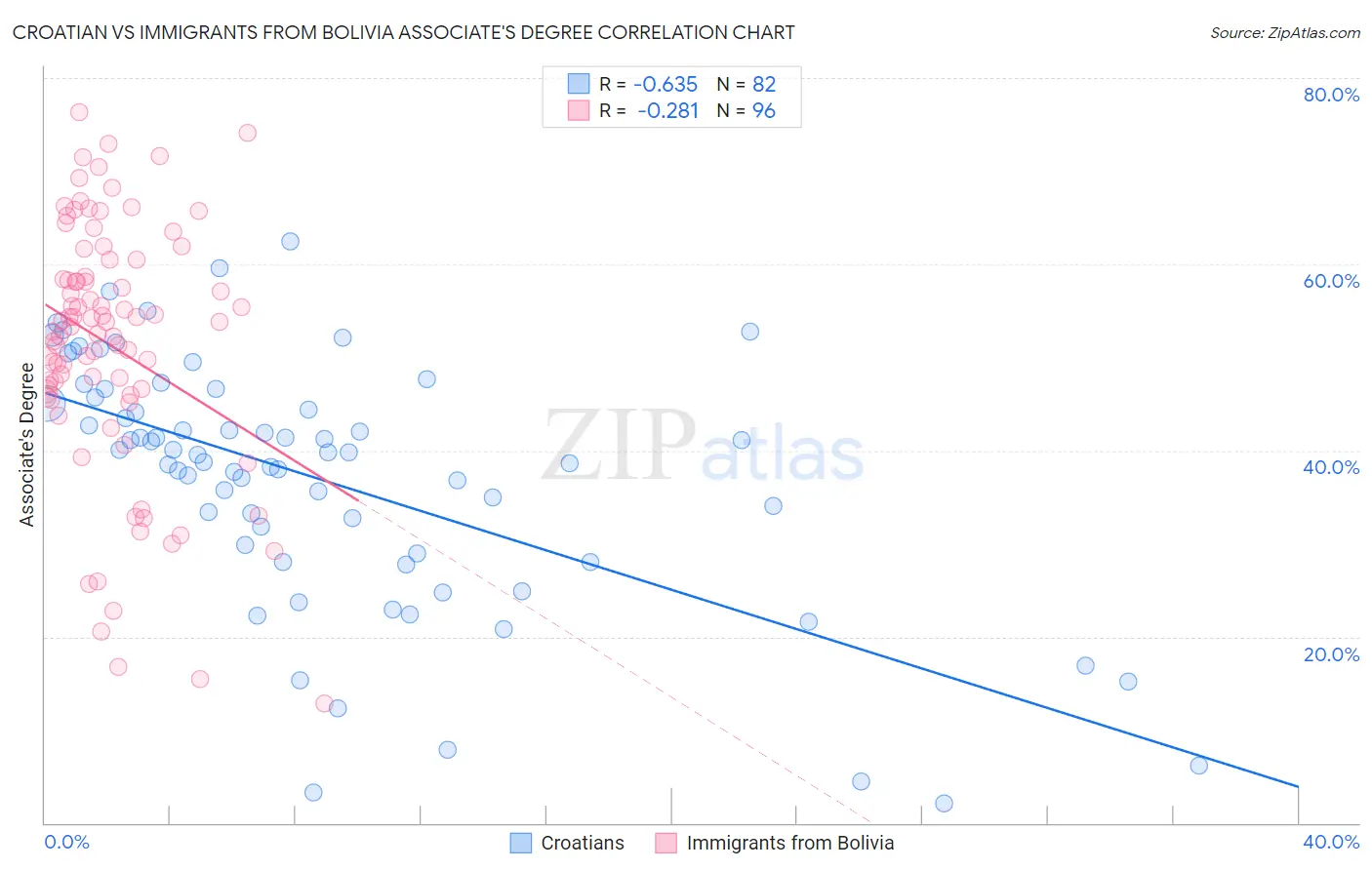 Croatian vs Immigrants from Bolivia Associate's Degree