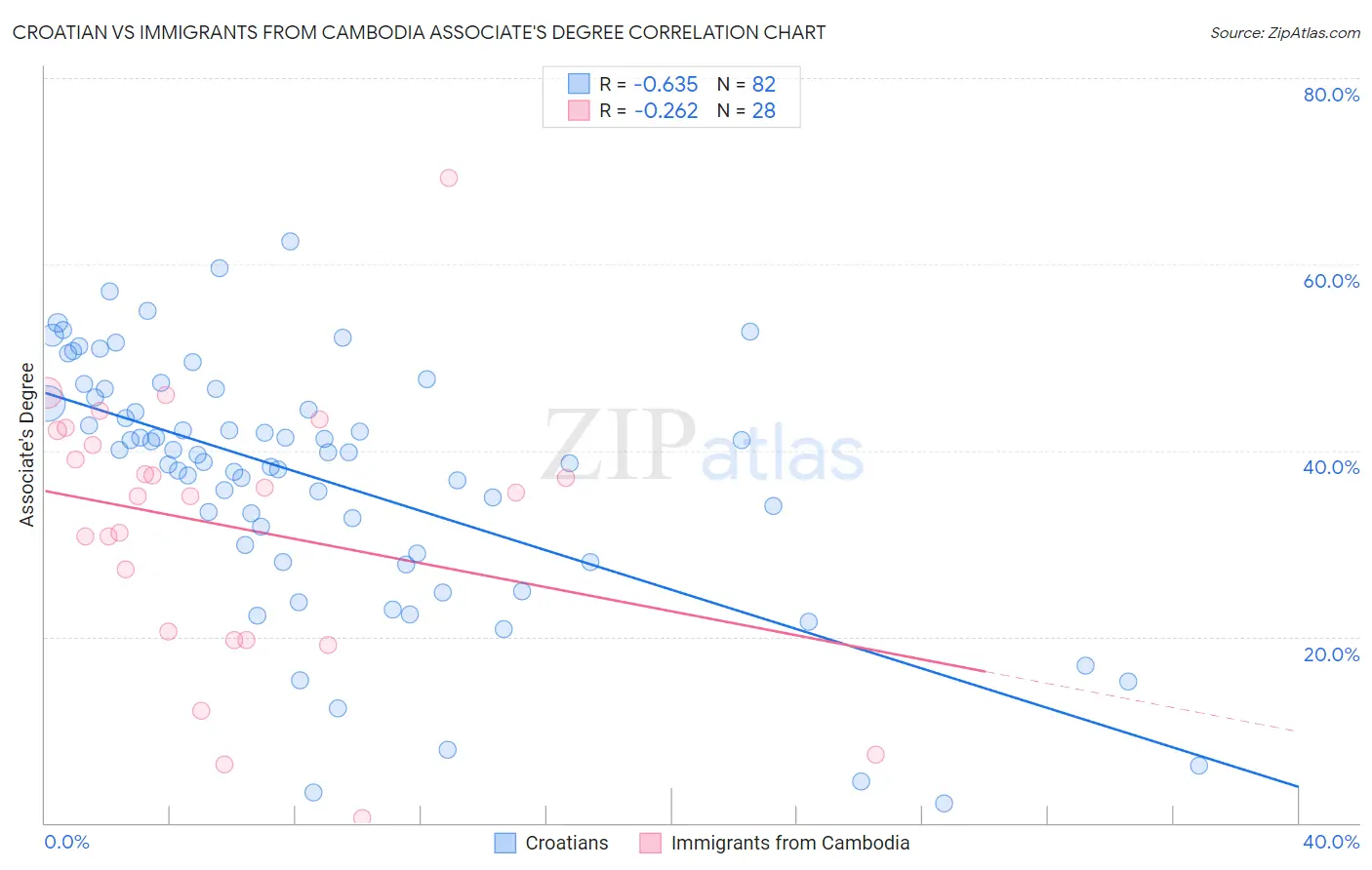 Croatian vs Immigrants from Cambodia Associate's Degree