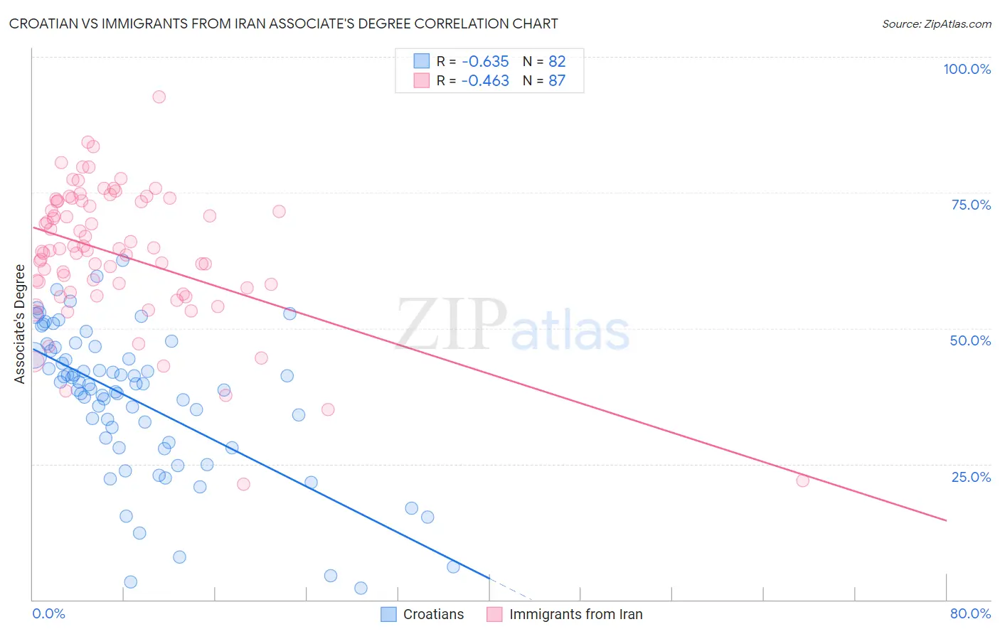 Croatian vs Immigrants from Iran Associate's Degree