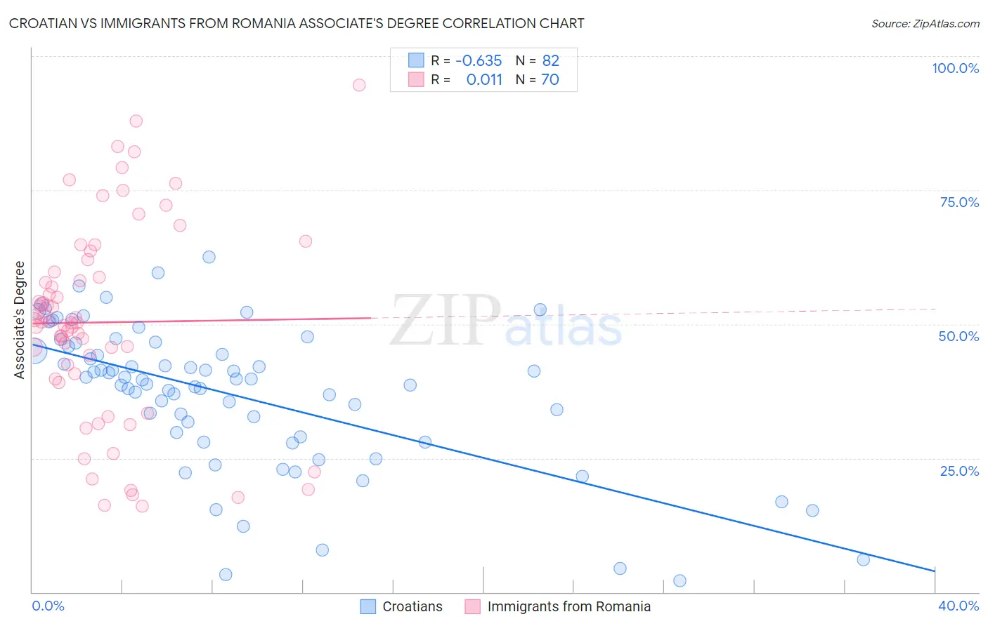 Croatian vs Immigrants from Romania Associate's Degree