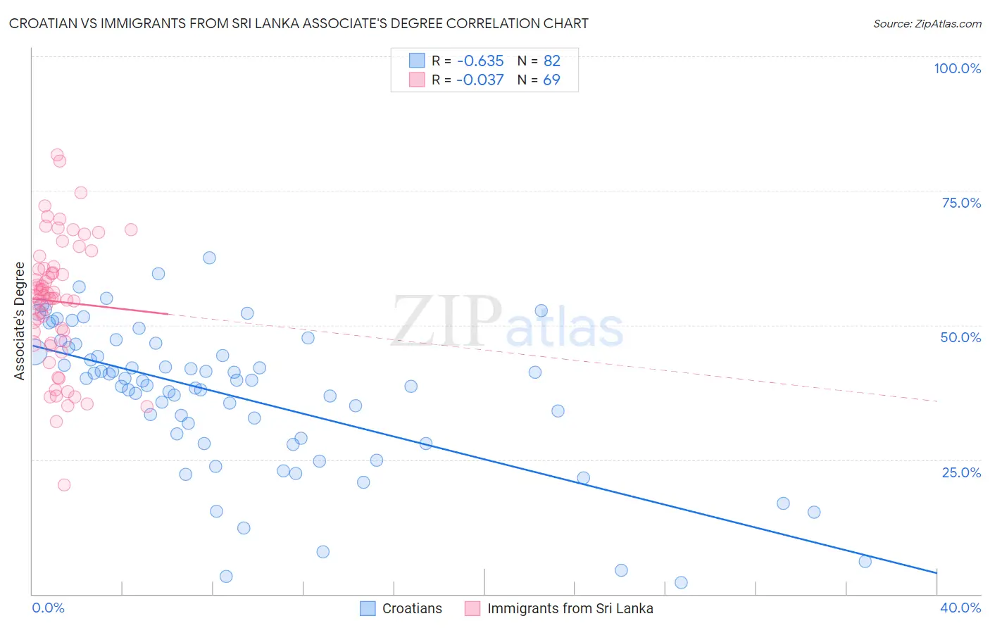 Croatian vs Immigrants from Sri Lanka Associate's Degree