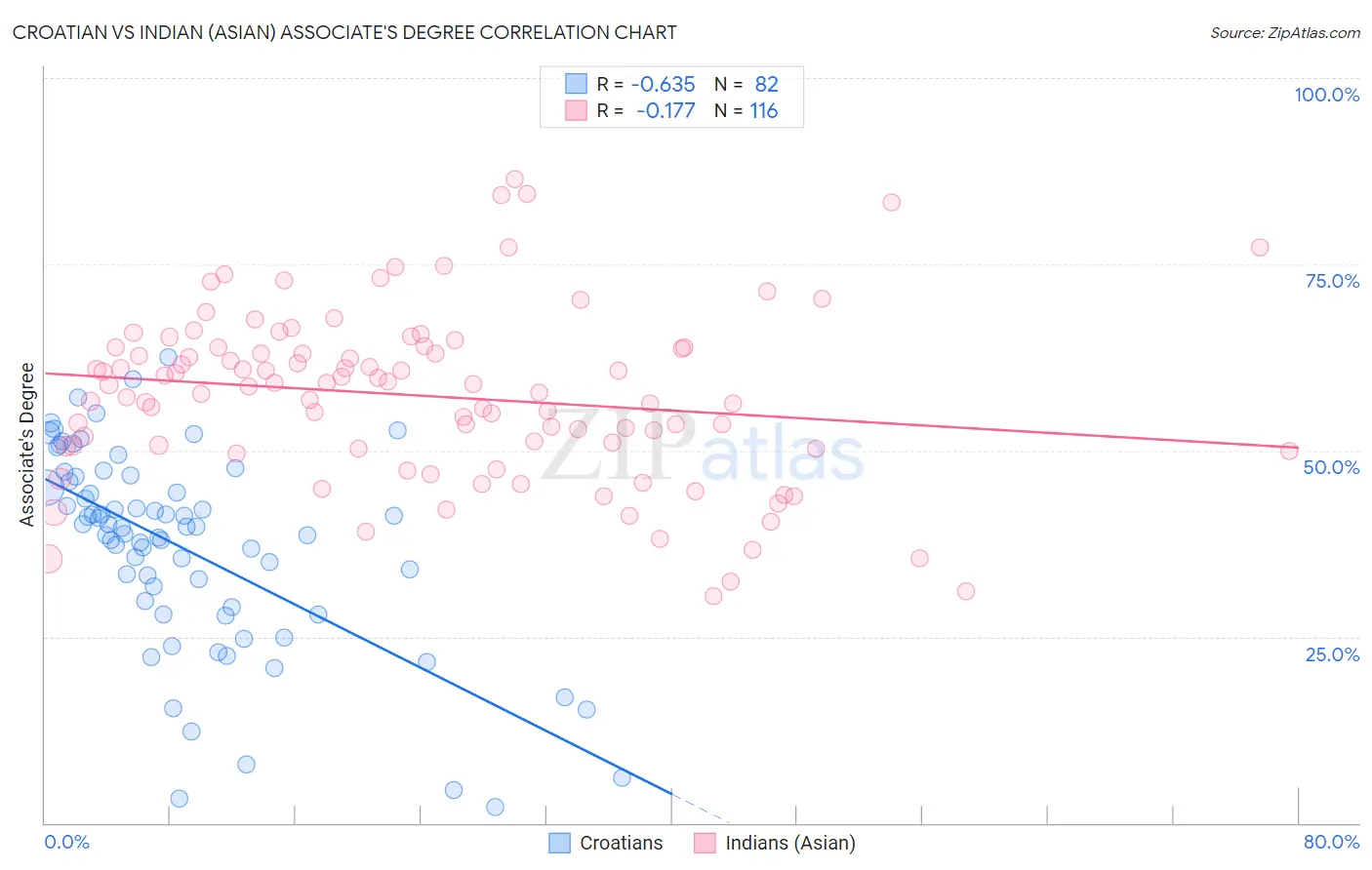 Croatian vs Indian (Asian) Associate's Degree