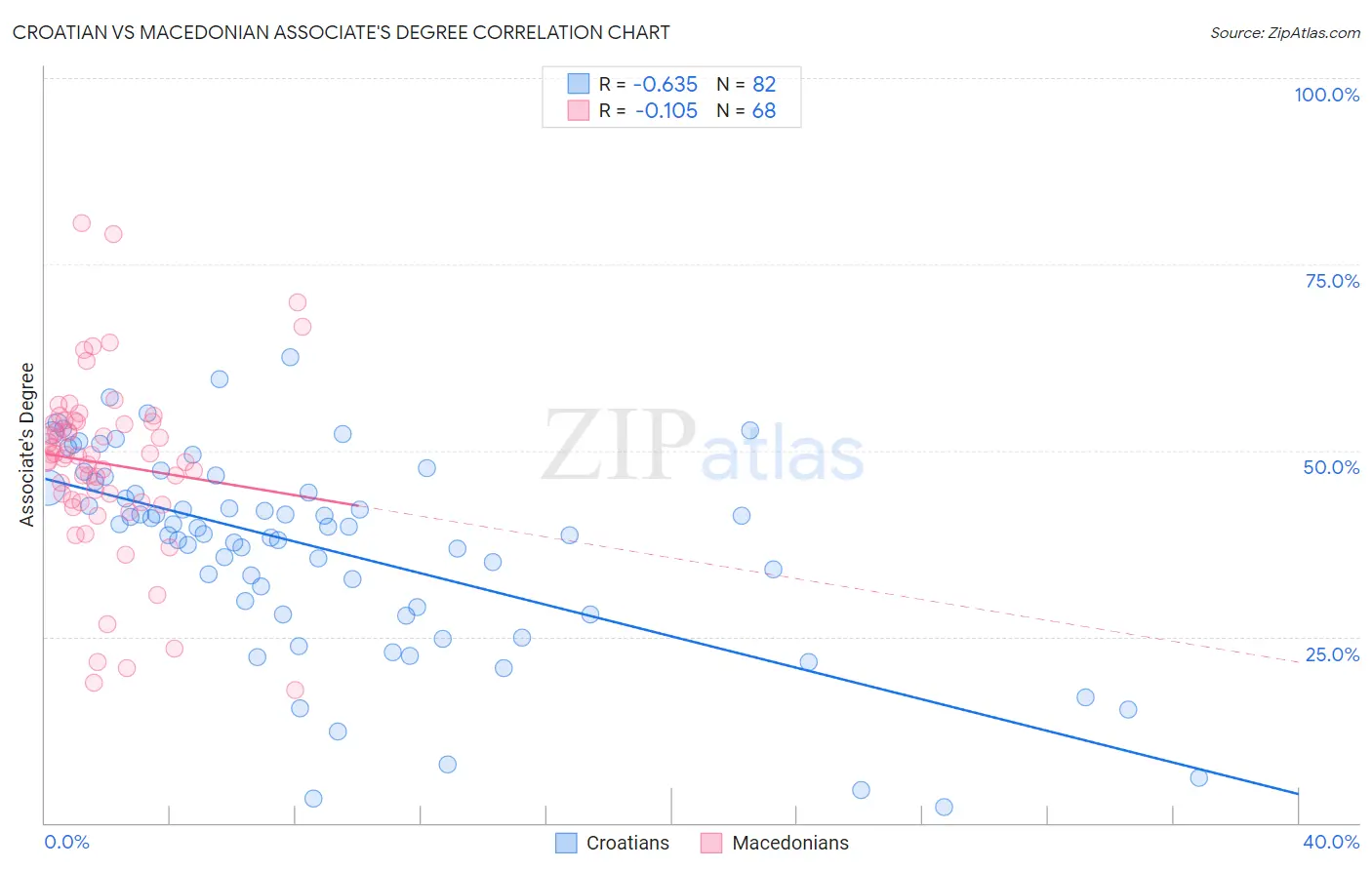 Croatian vs Macedonian Associate's Degree