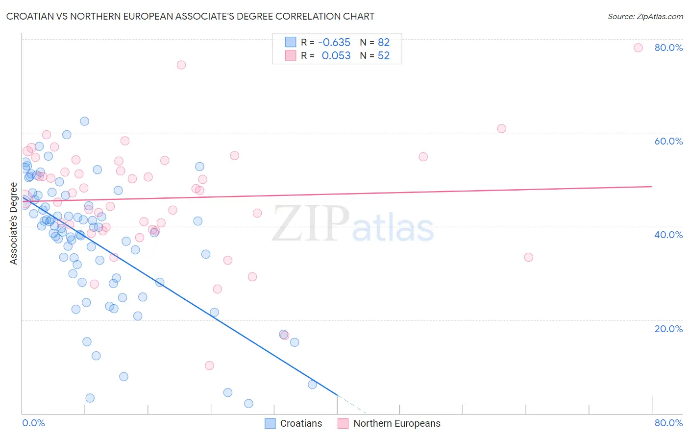 Croatian vs Northern European Associate's Degree