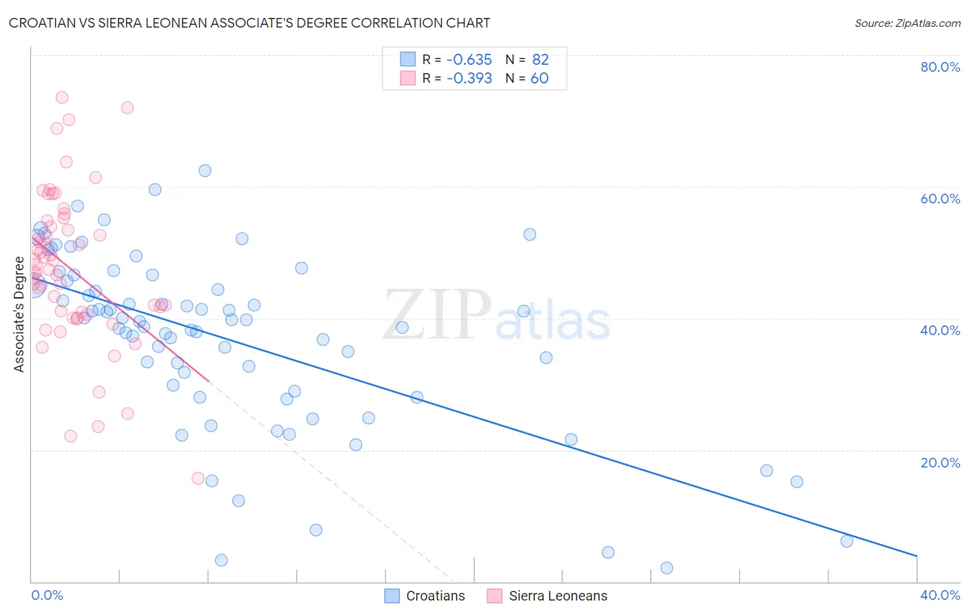 Croatian vs Sierra Leonean Associate's Degree