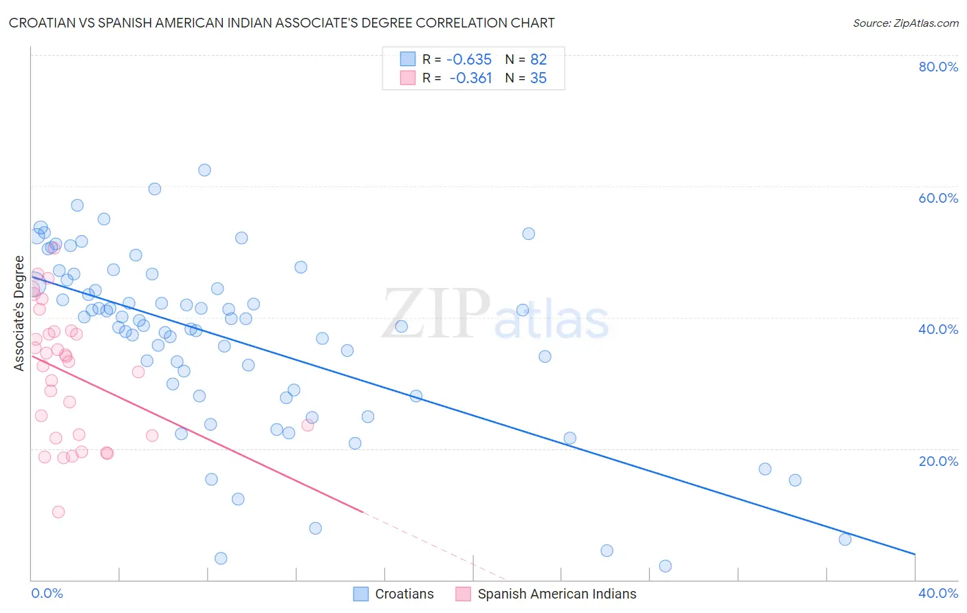 Croatian vs Spanish American Indian Associate's Degree