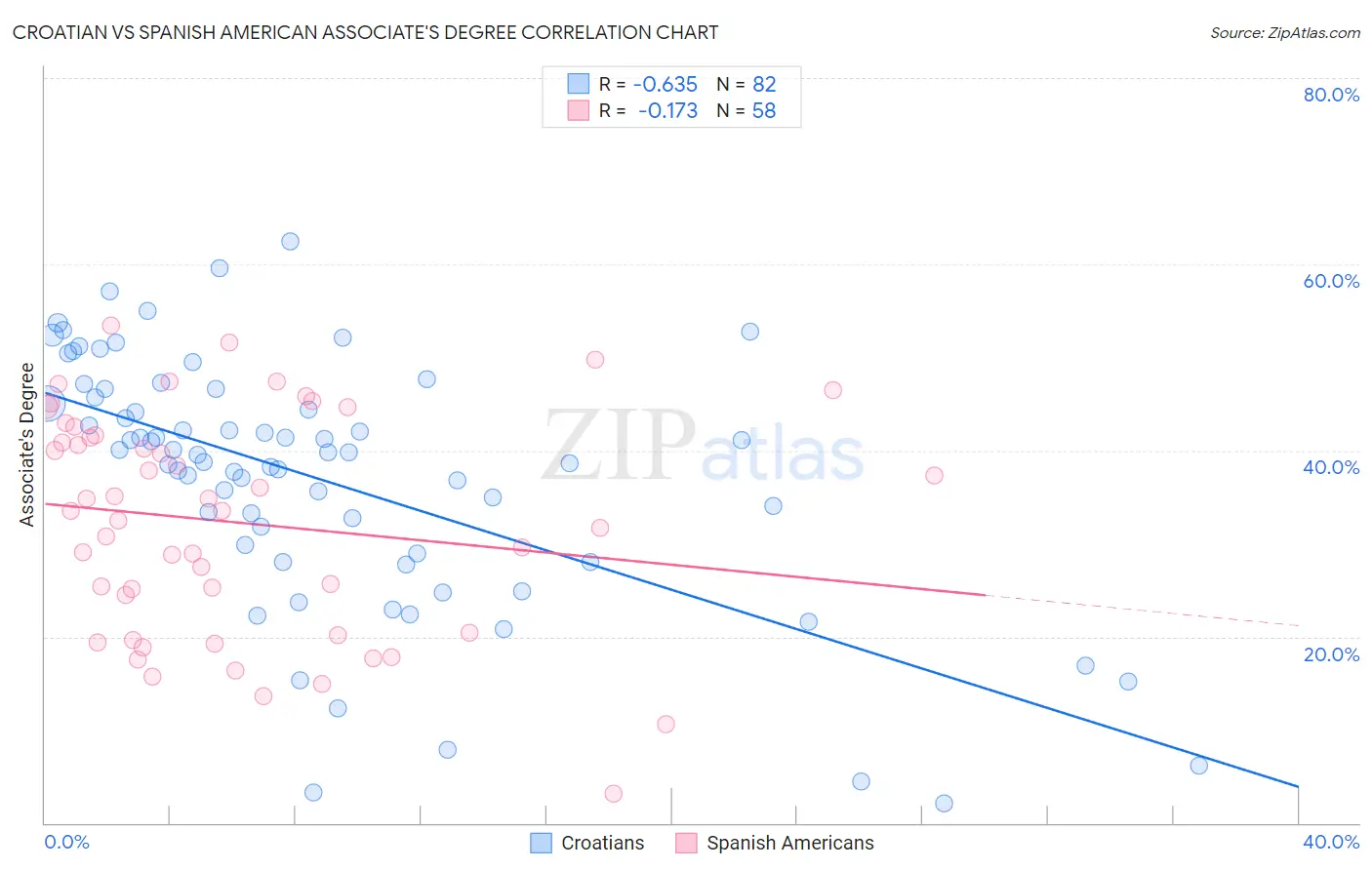 Croatian vs Spanish American Associate's Degree