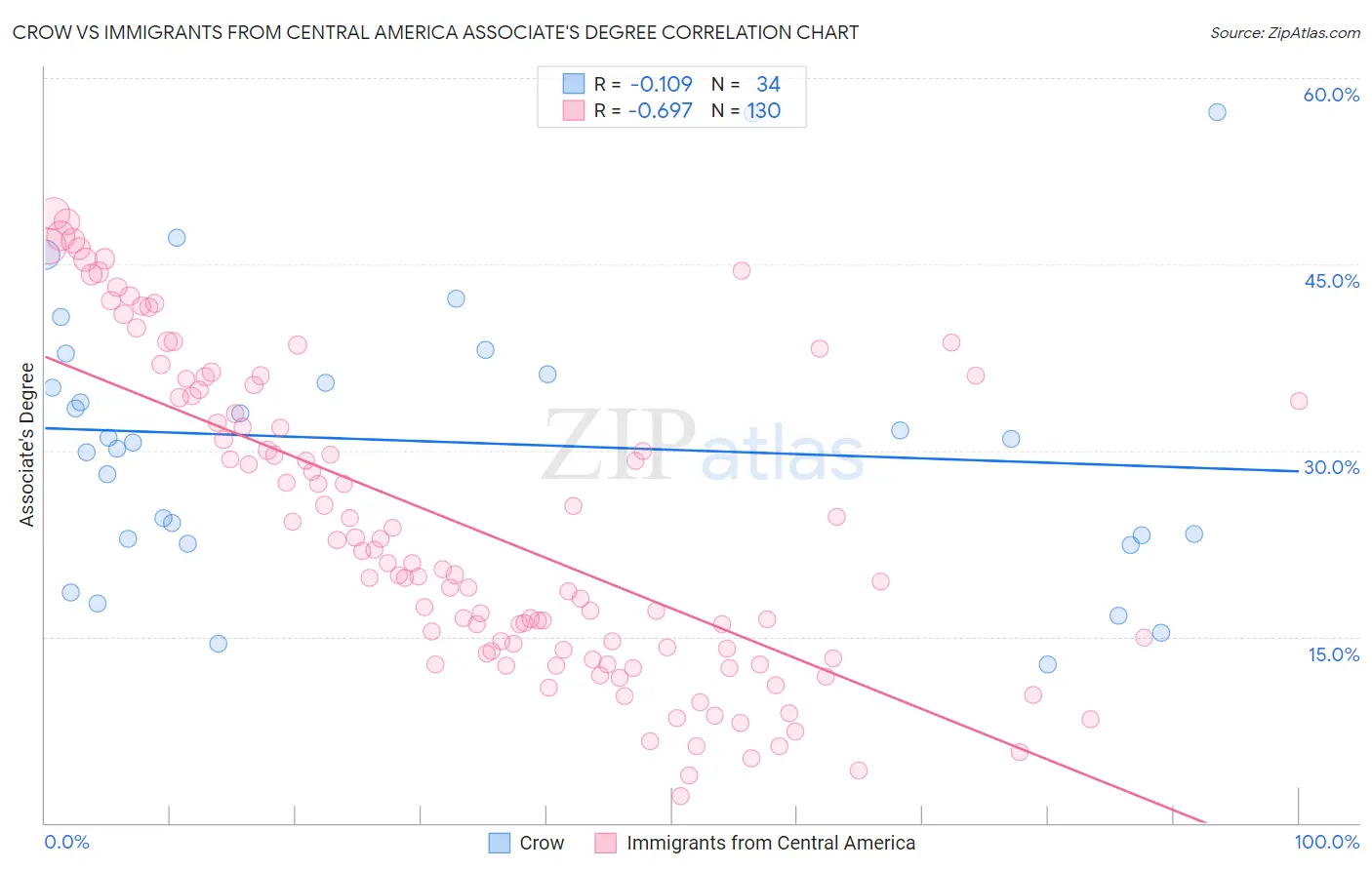 Crow vs Immigrants from Central America Associate's Degree