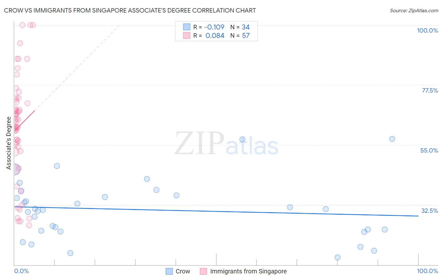 Crow vs Immigrants from Singapore Associate's Degree