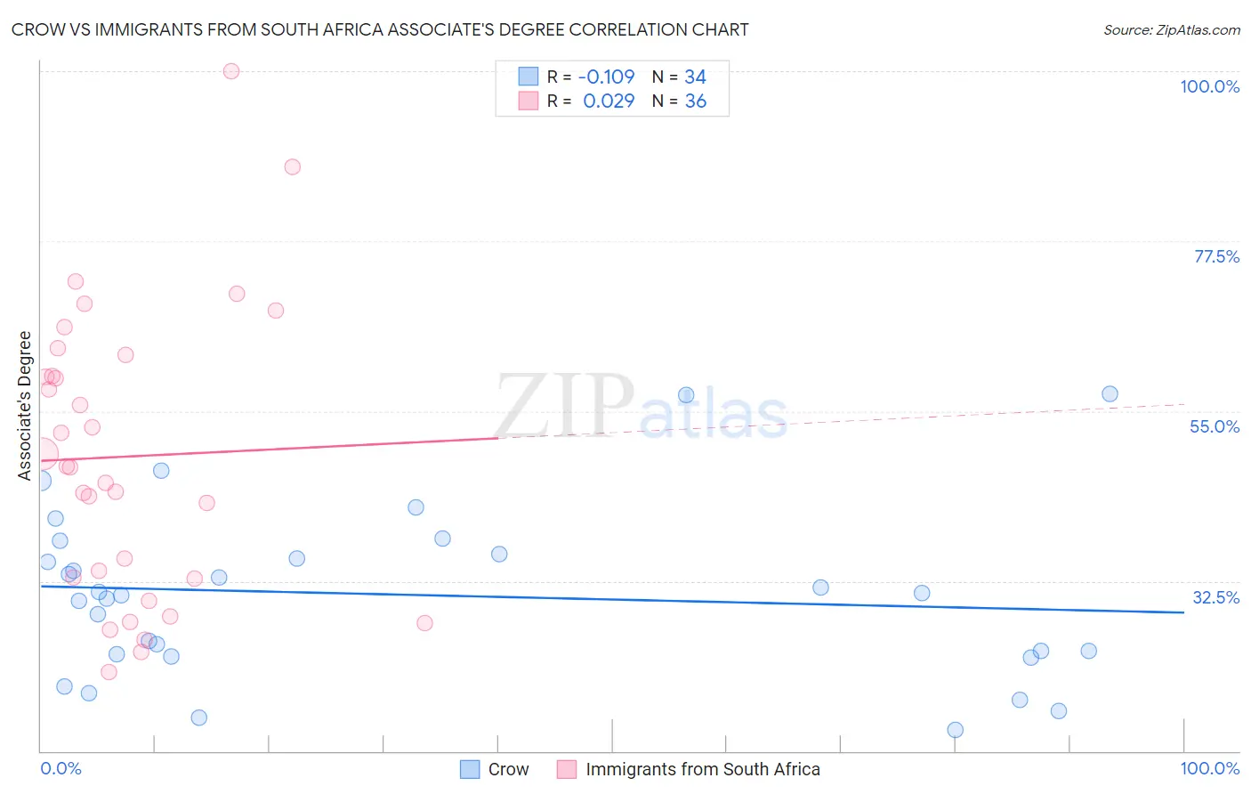 Crow vs Immigrants from South Africa Associate's Degree