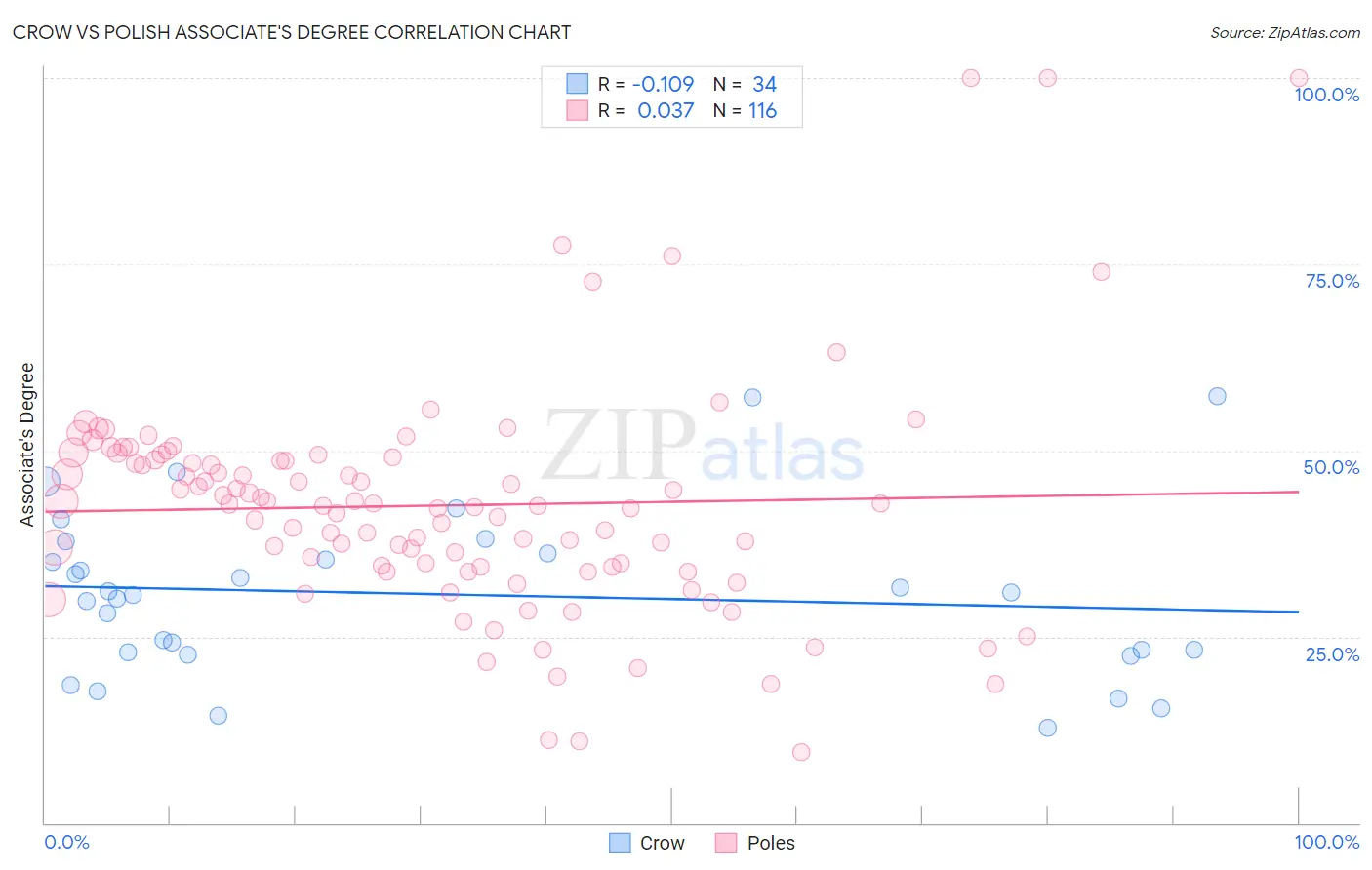 Crow vs Polish Associate's Degree