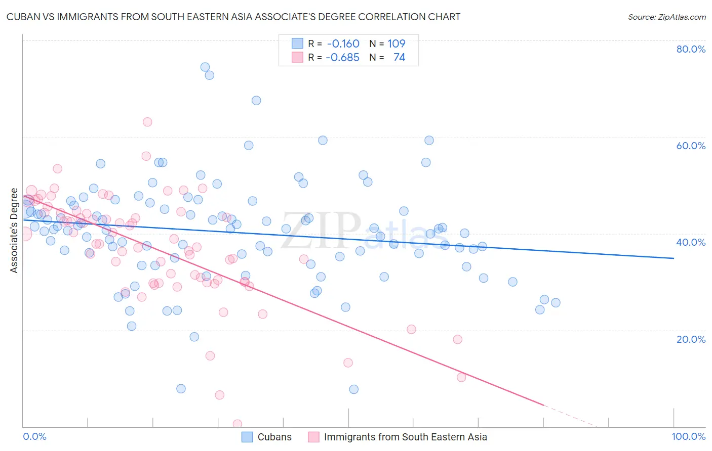 Cuban vs Immigrants from South Eastern Asia Associate's Degree
