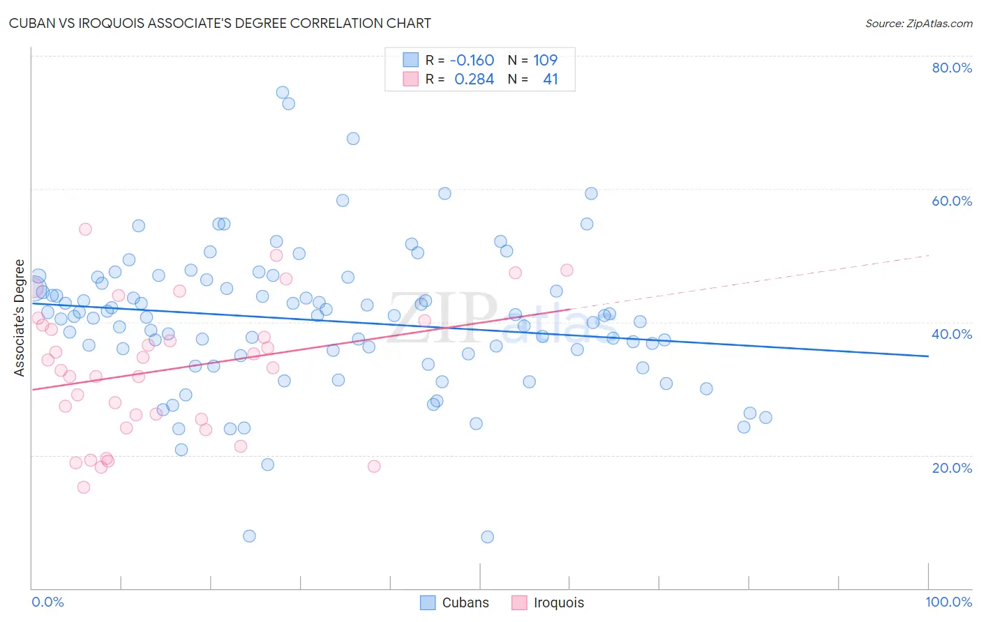 Cuban vs Iroquois Associate's Degree