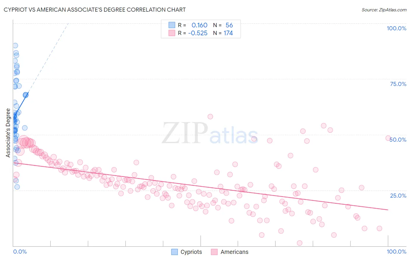 Cypriot vs American Associate's Degree