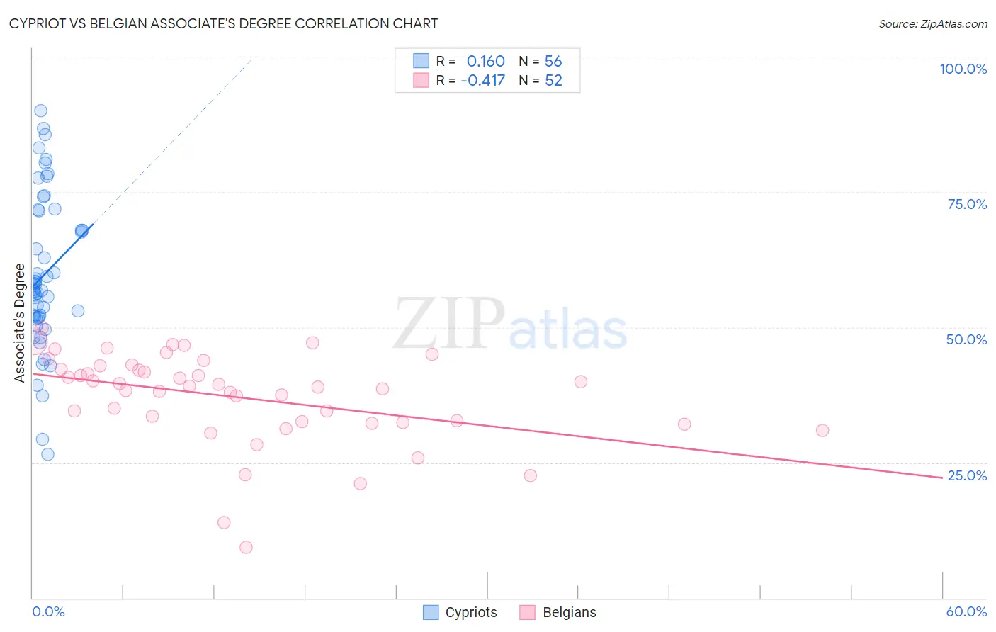 Cypriot vs Belgian Associate's Degree