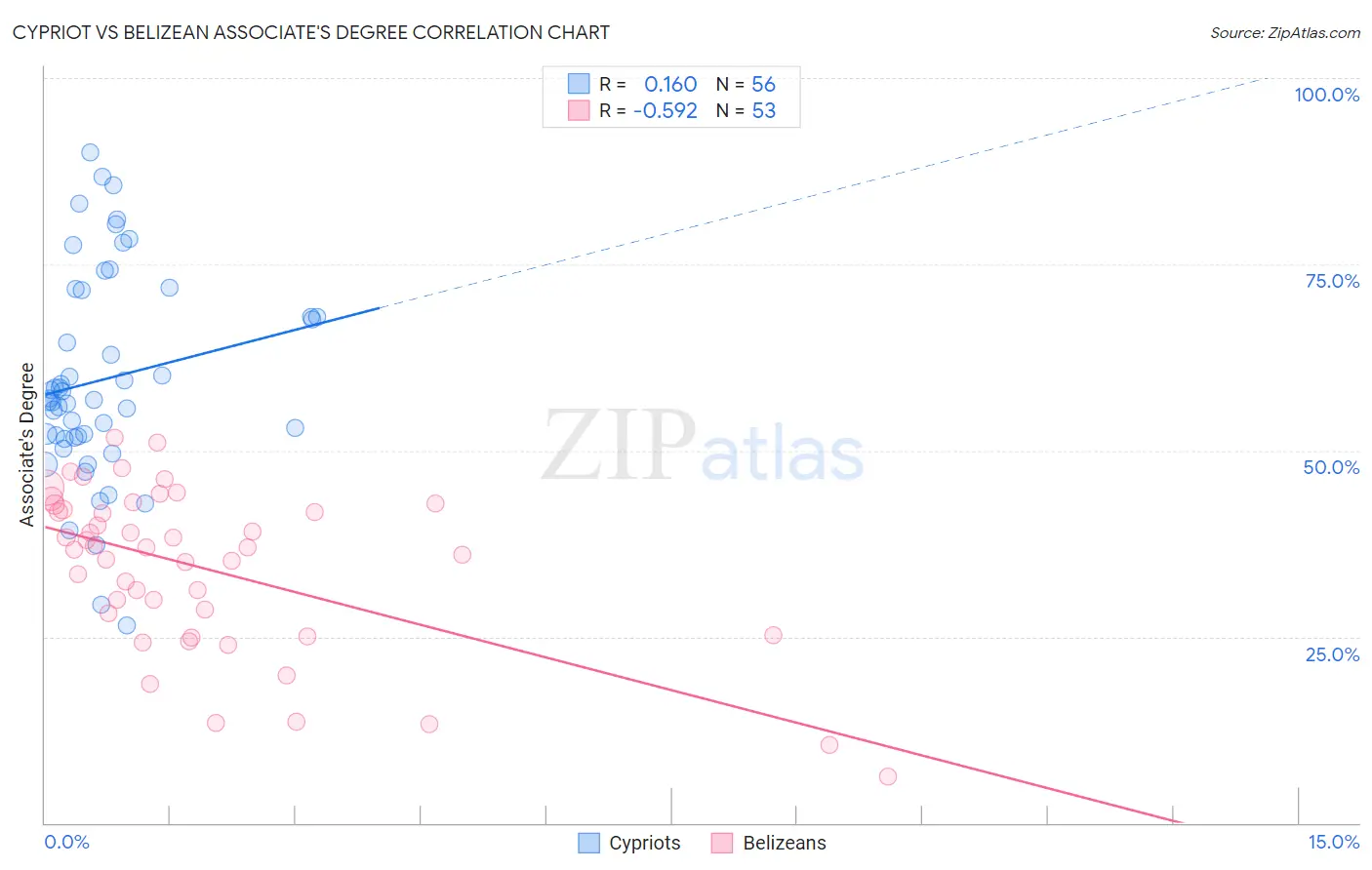 Cypriot vs Belizean Associate's Degree