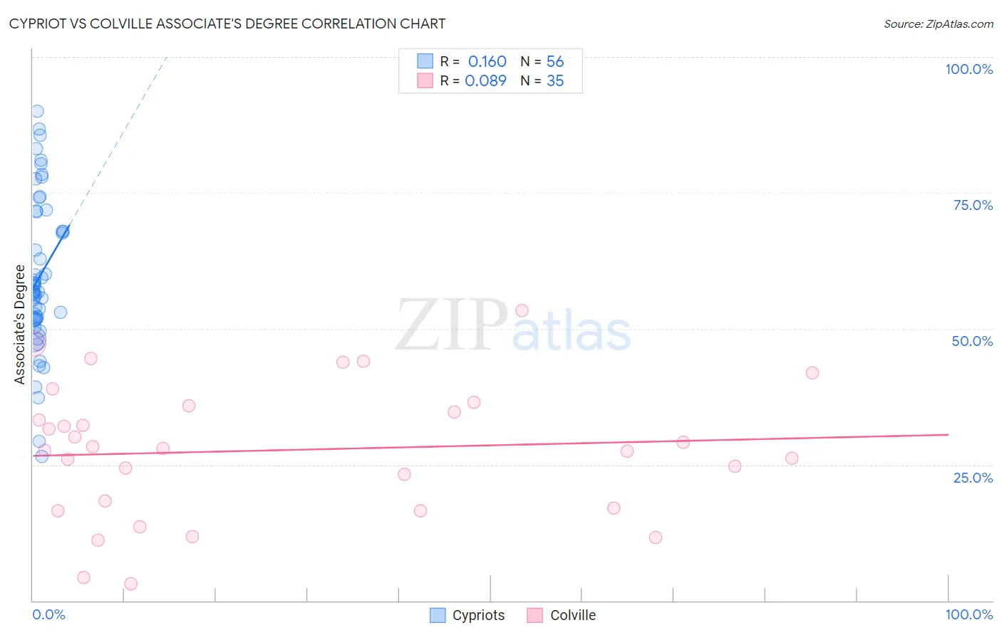 Cypriot vs Colville Associate's Degree