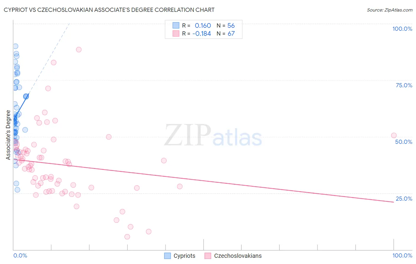 Cypriot vs Czechoslovakian Associate's Degree