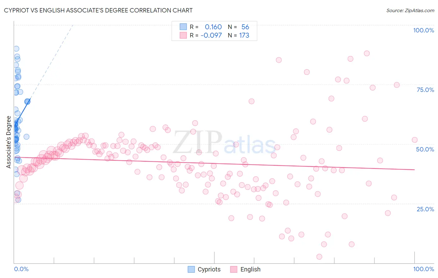 Cypriot vs English Associate's Degree