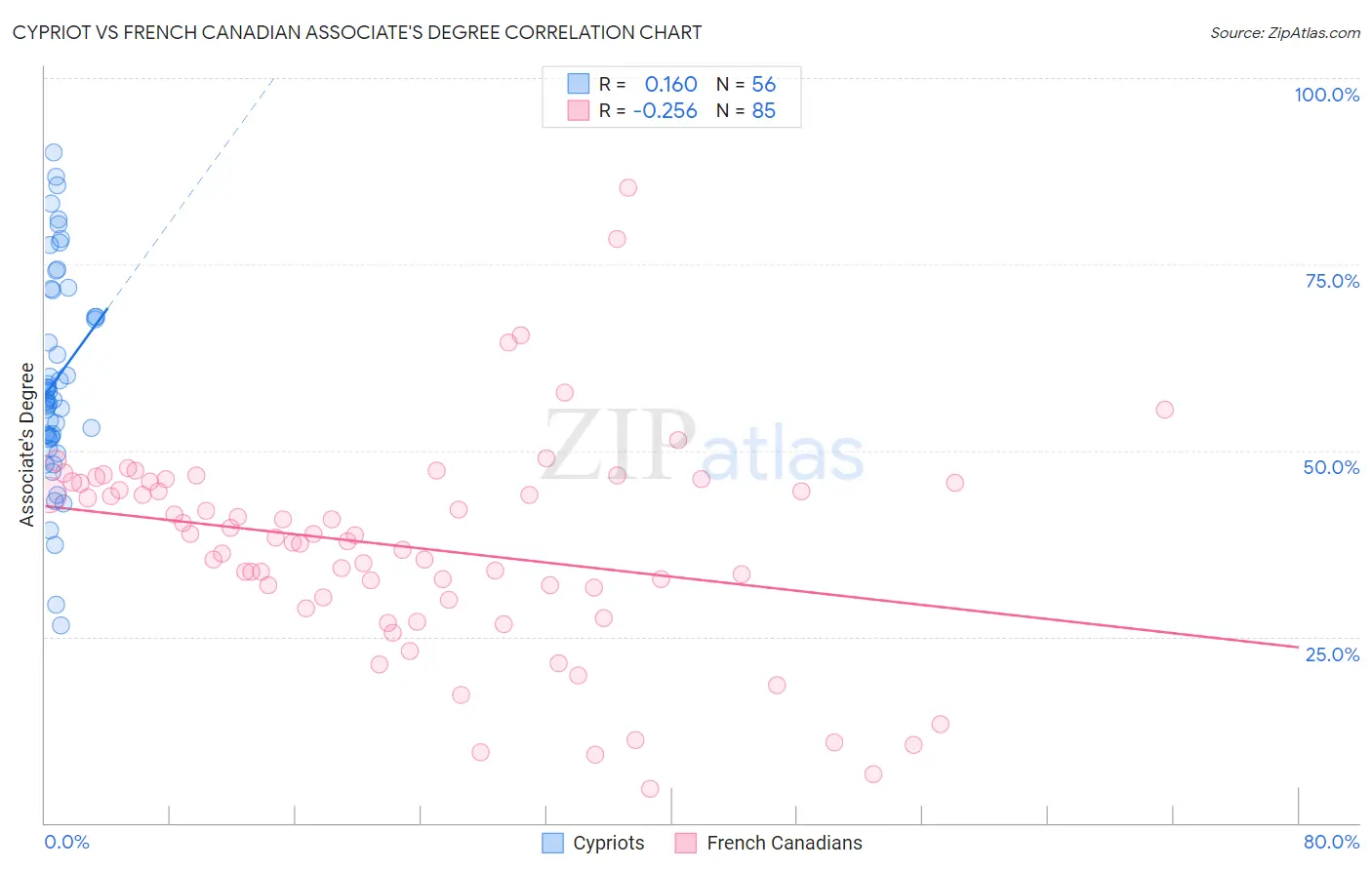 Cypriot vs French Canadian Associate's Degree