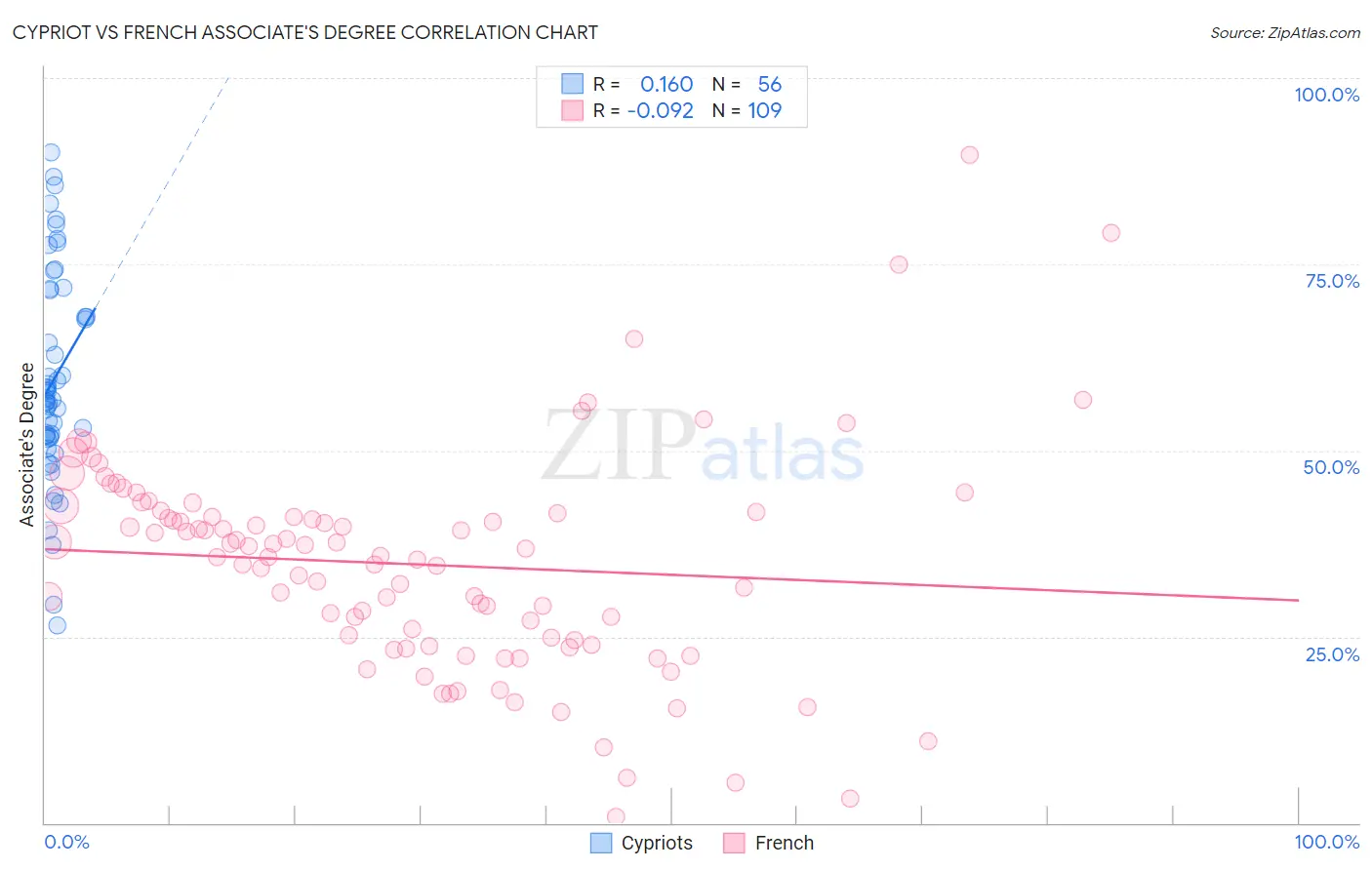 Cypriot vs French Associate's Degree