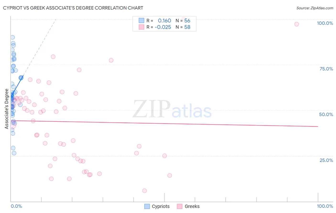 Cypriot vs Greek Associate's Degree