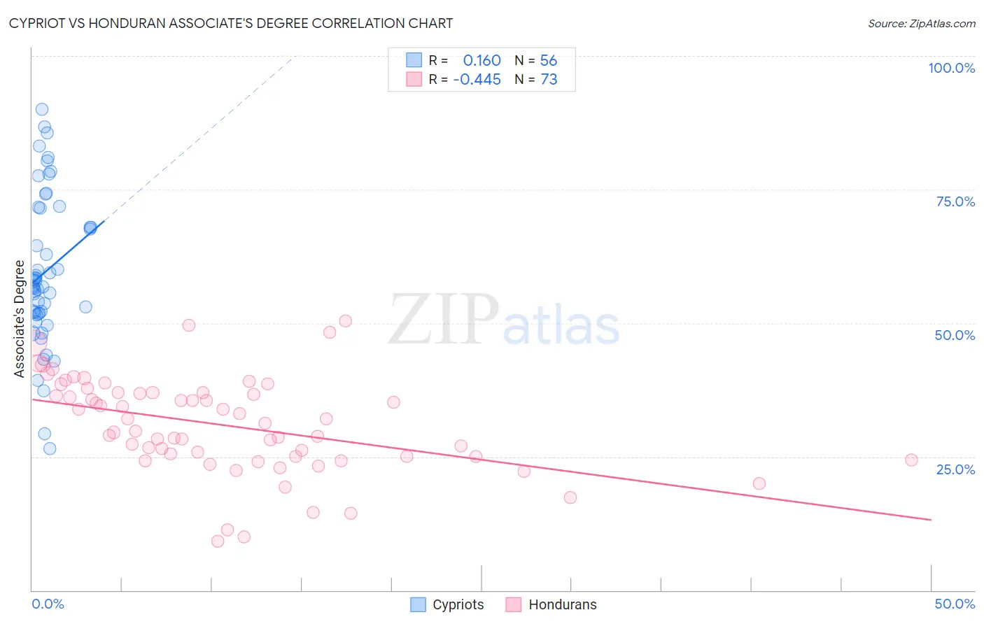 Cypriot vs Honduran Associate's Degree