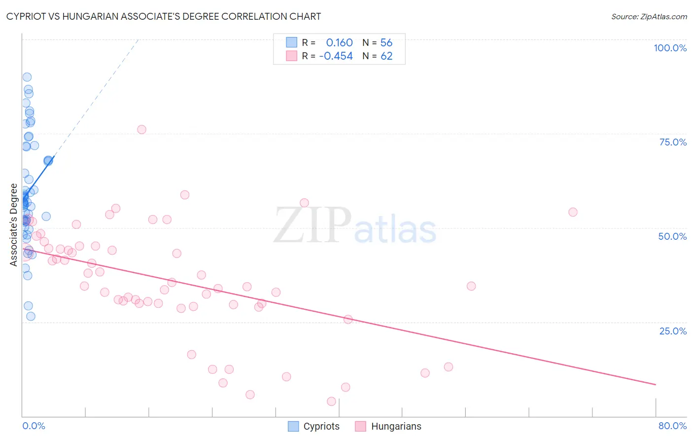 Cypriot vs Hungarian Associate's Degree