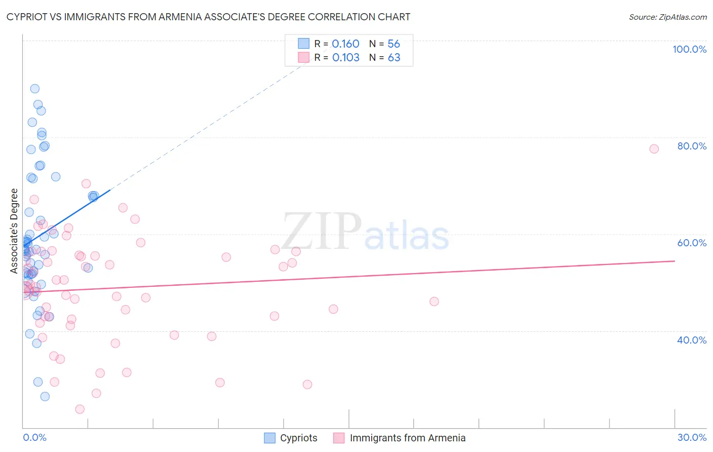 Cypriot vs Immigrants from Armenia Associate's Degree