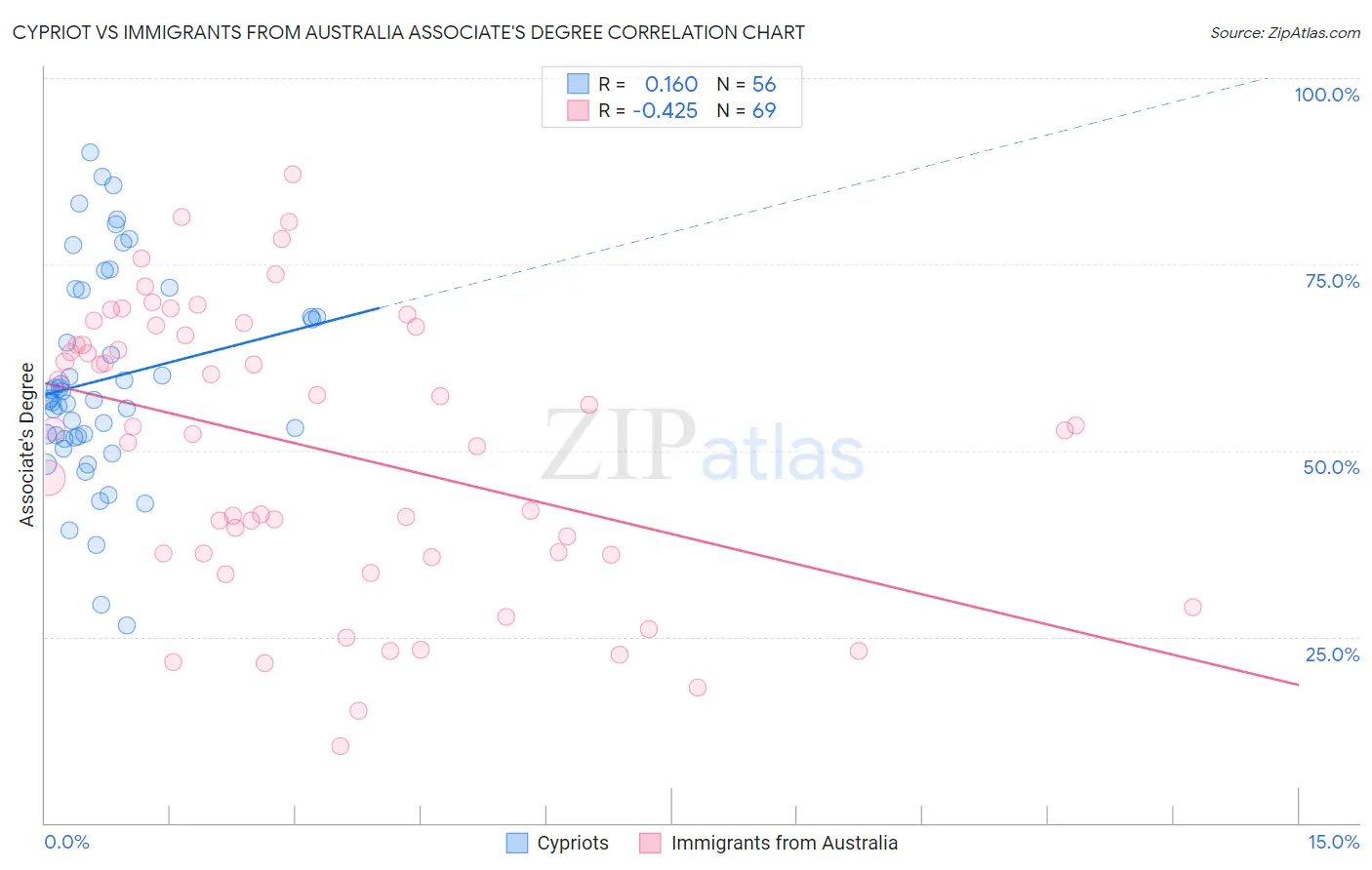 Cypriot vs Immigrants from Australia Associate's Degree