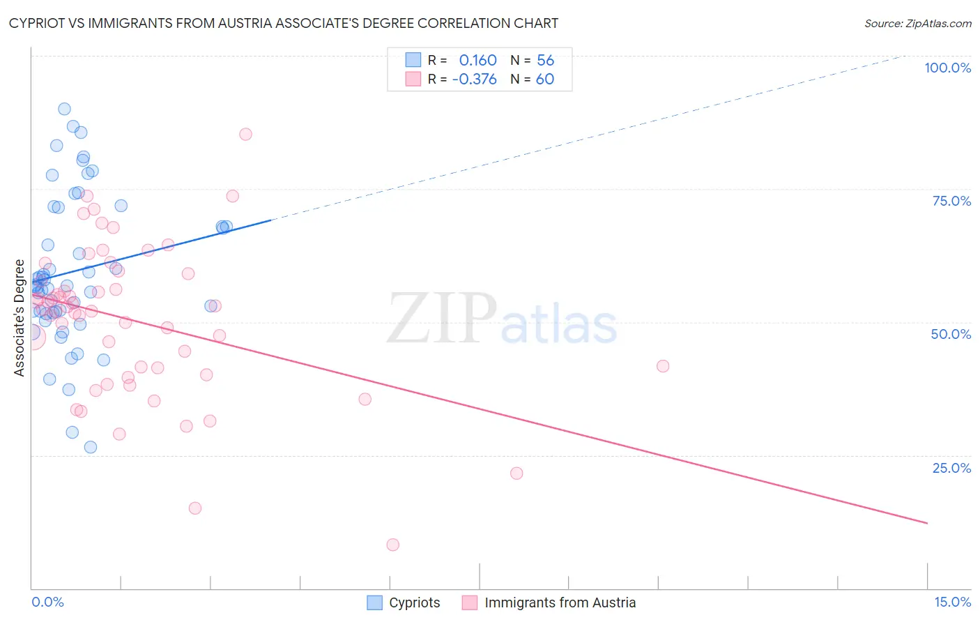 Cypriot vs Immigrants from Austria Associate's Degree