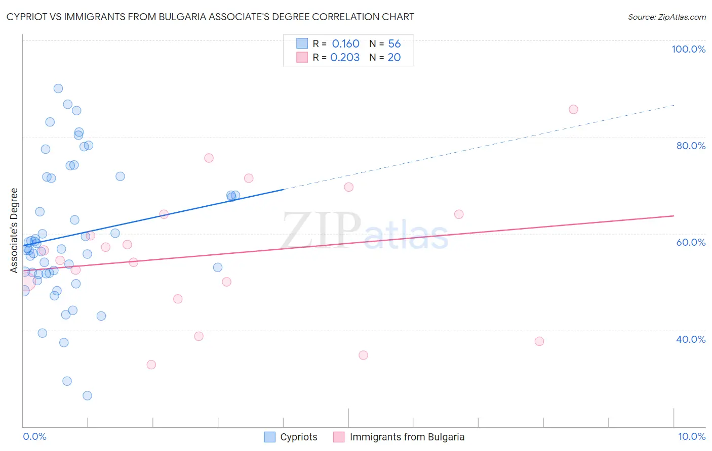 Cypriot vs Immigrants from Bulgaria Associate's Degree