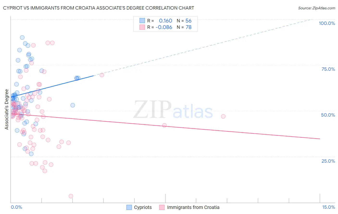 Cypriot vs Immigrants from Croatia Associate's Degree