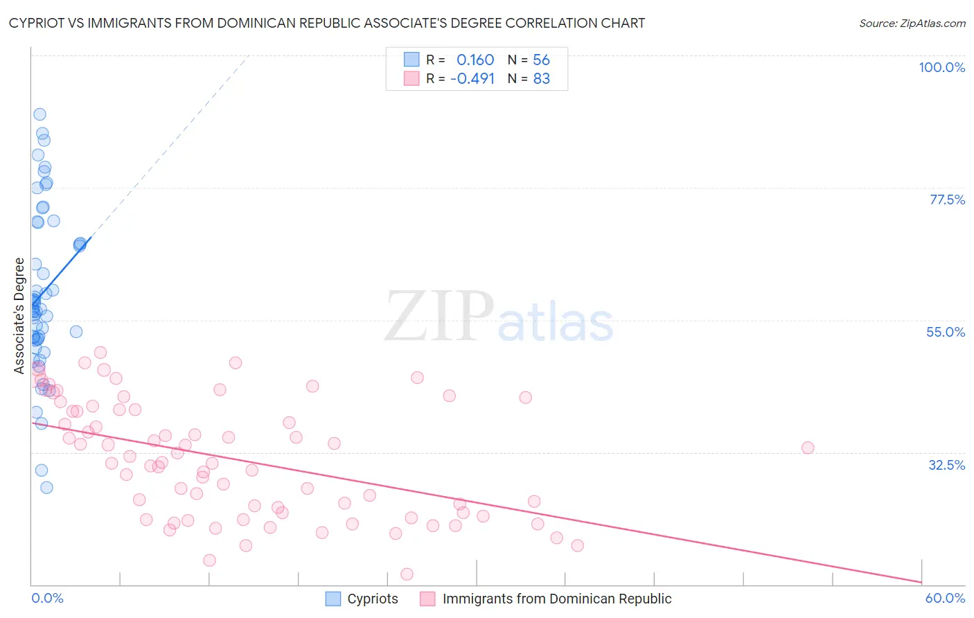 Cypriot vs Immigrants from Dominican Republic Associate's Degree