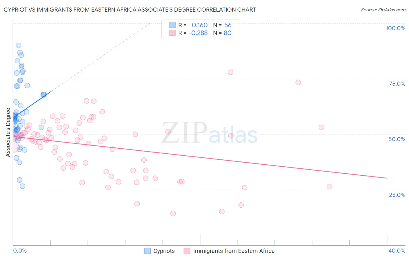 Cypriot vs Immigrants from Eastern Africa Associate's Degree