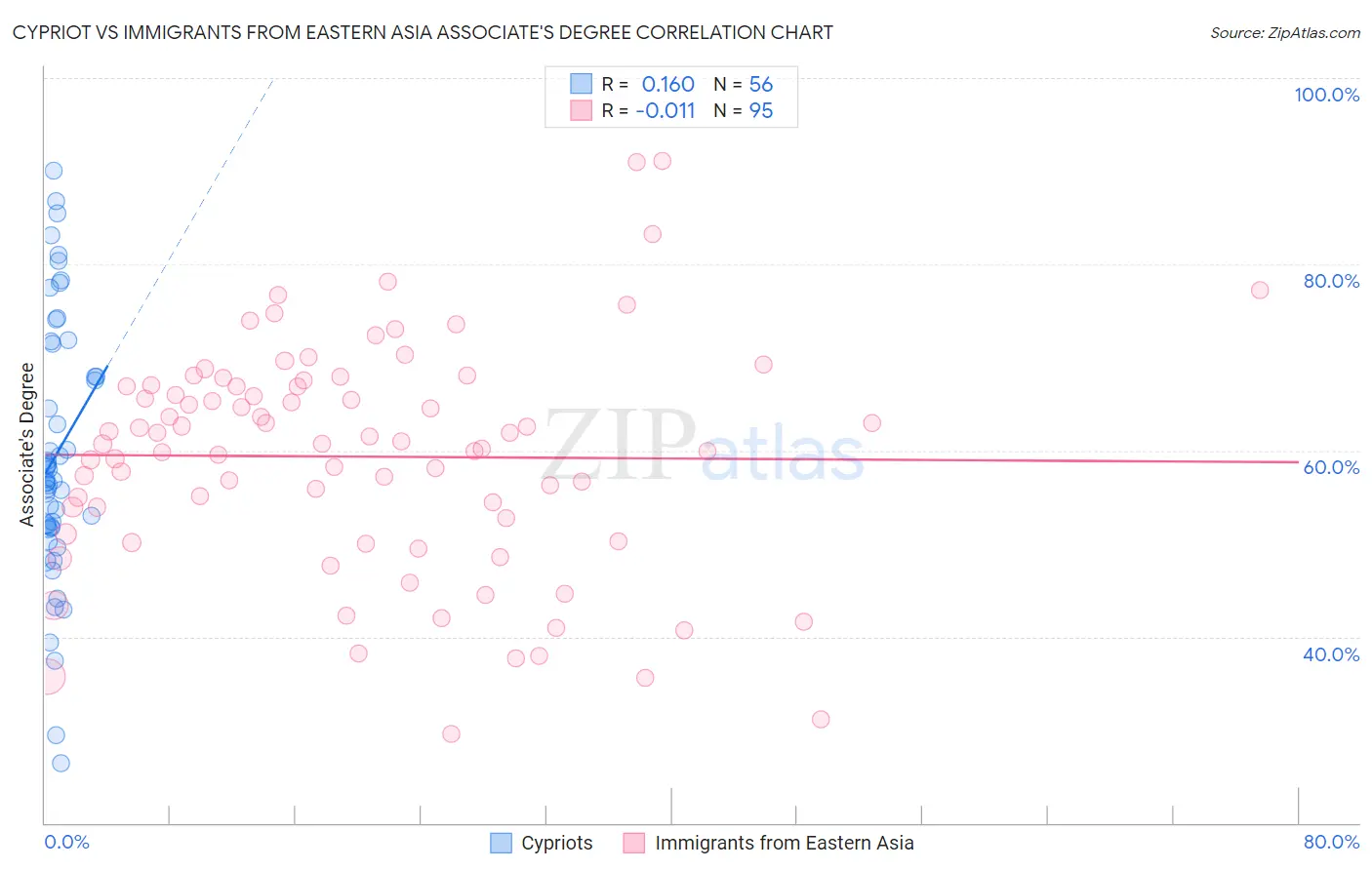 Cypriot vs Immigrants from Eastern Asia Associate's Degree