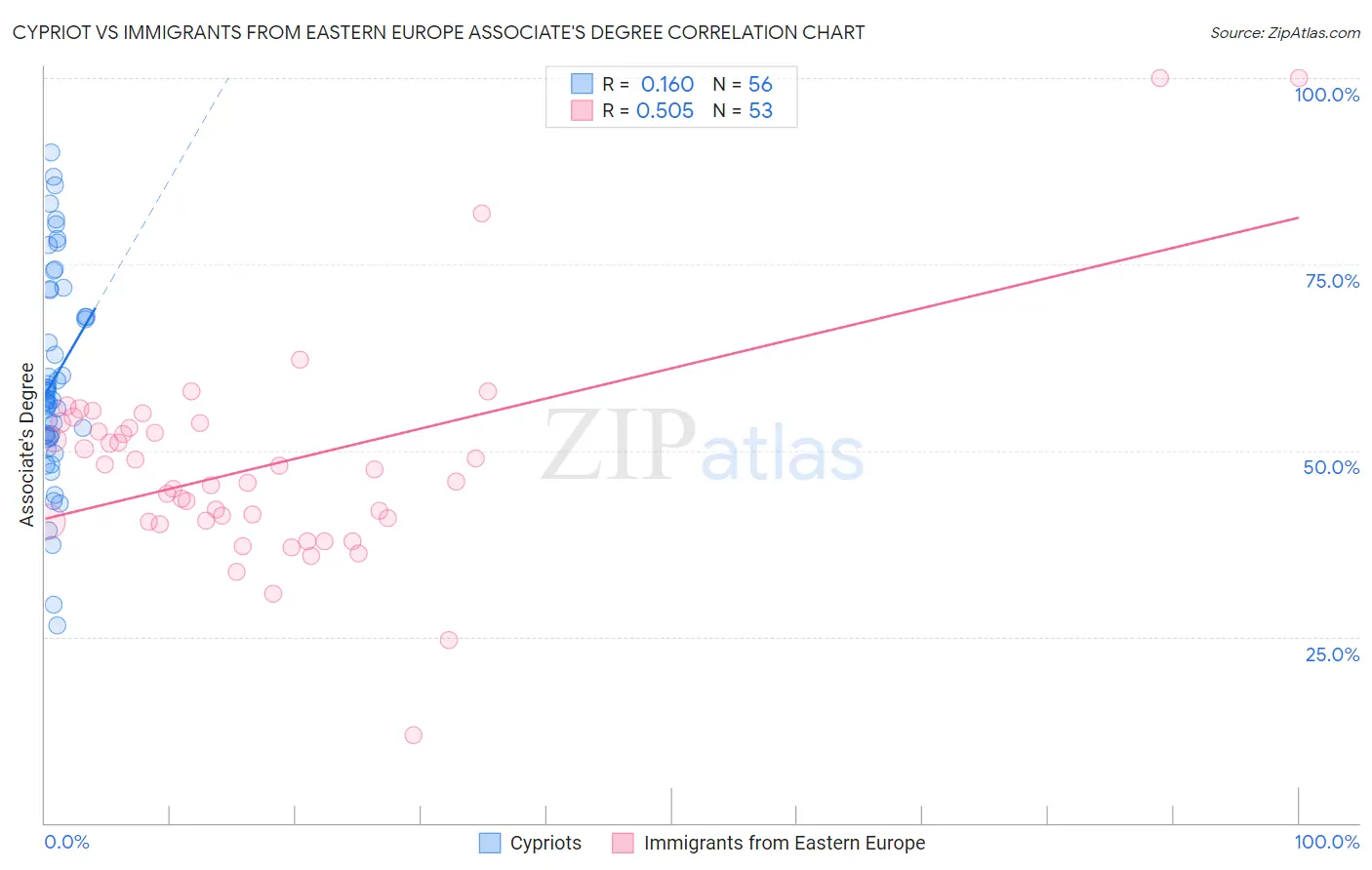 Cypriot vs Immigrants from Eastern Europe Associate's Degree