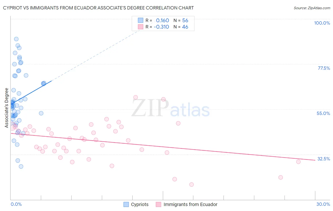 Cypriot vs Immigrants from Ecuador Associate's Degree