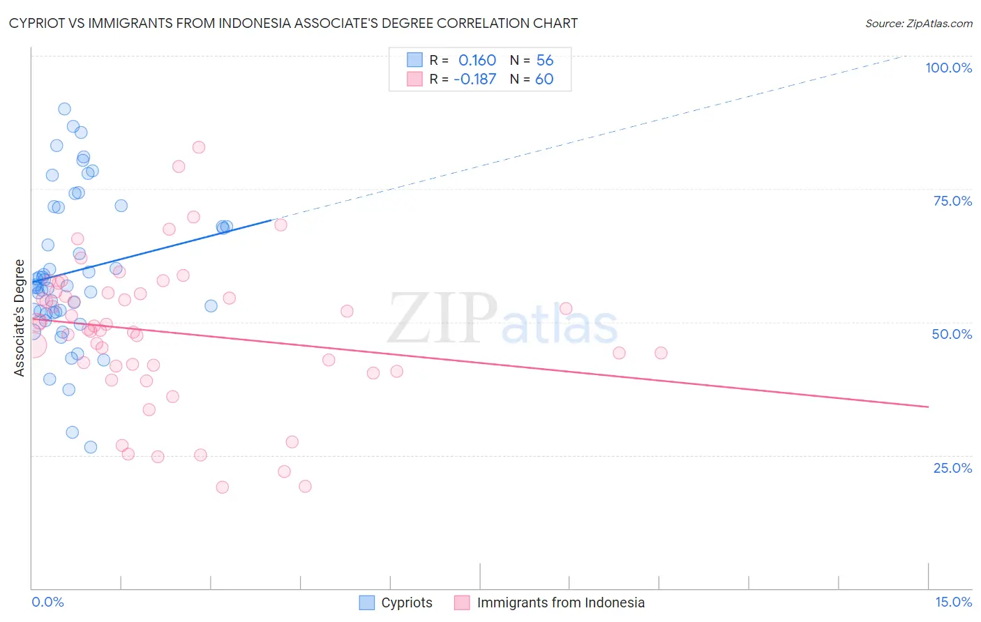 Cypriot vs Immigrants from Indonesia Associate's Degree