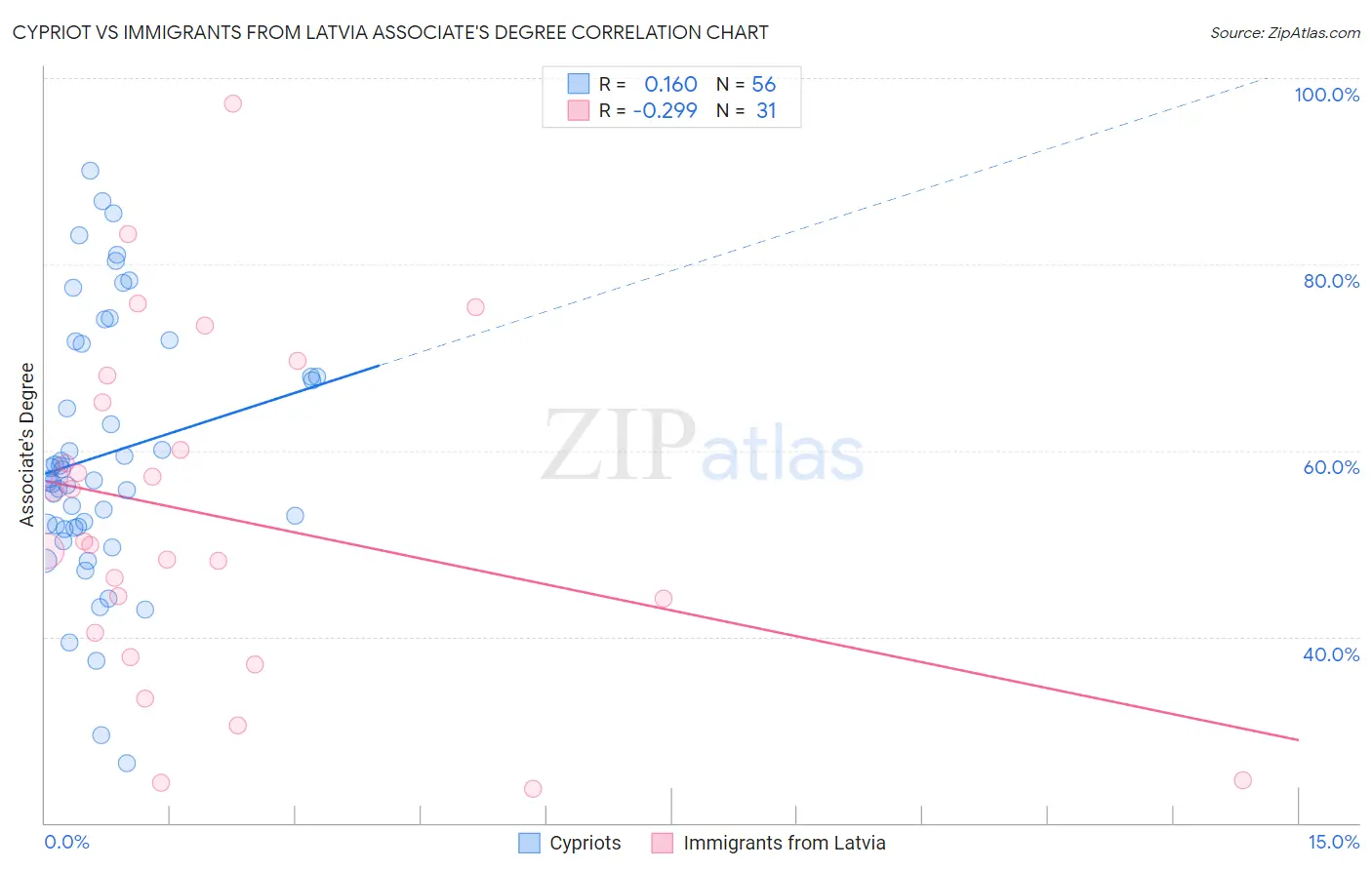 Cypriot vs Immigrants from Latvia Associate's Degree