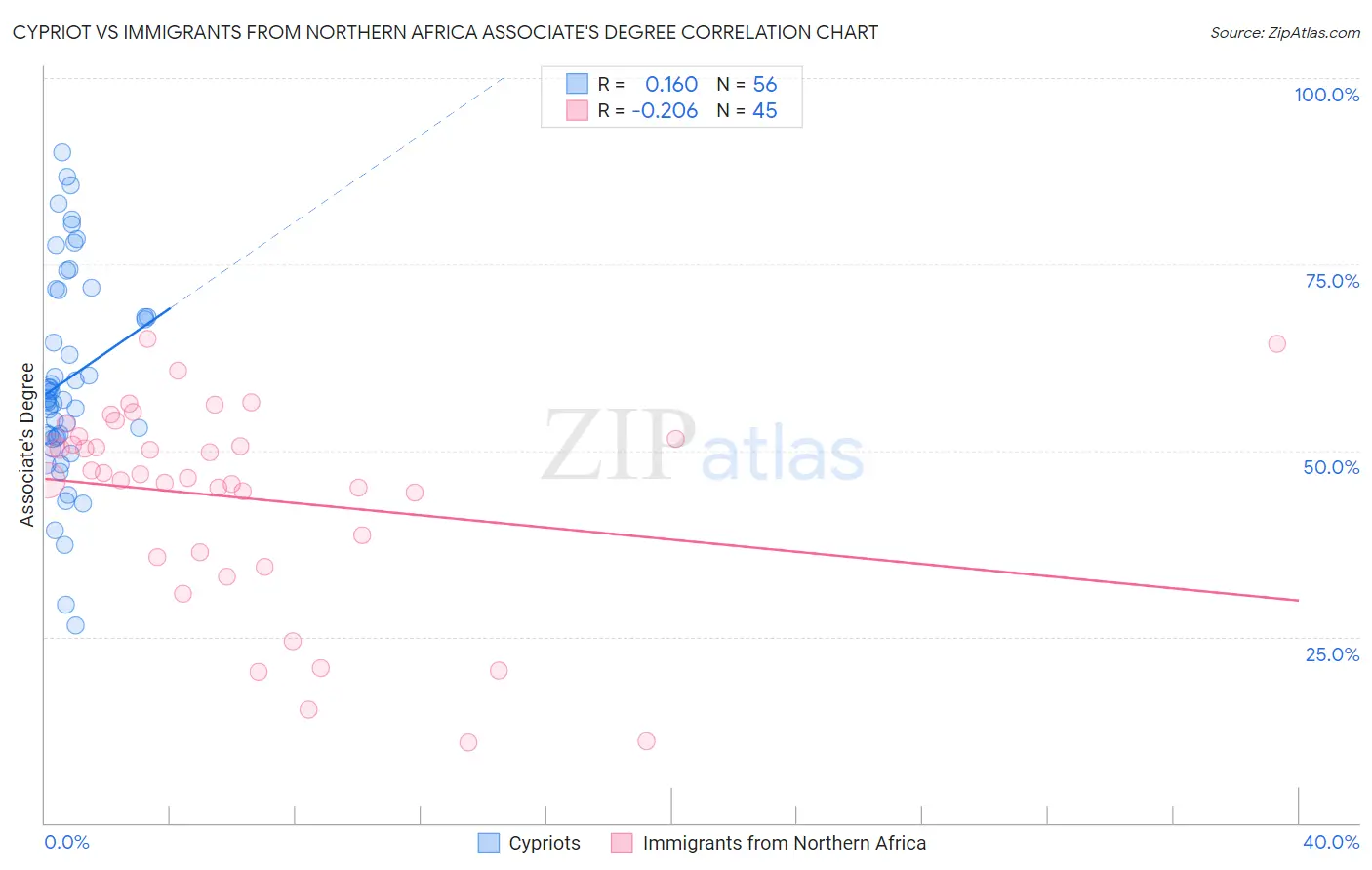 Cypriot vs Immigrants from Northern Africa Associate's Degree